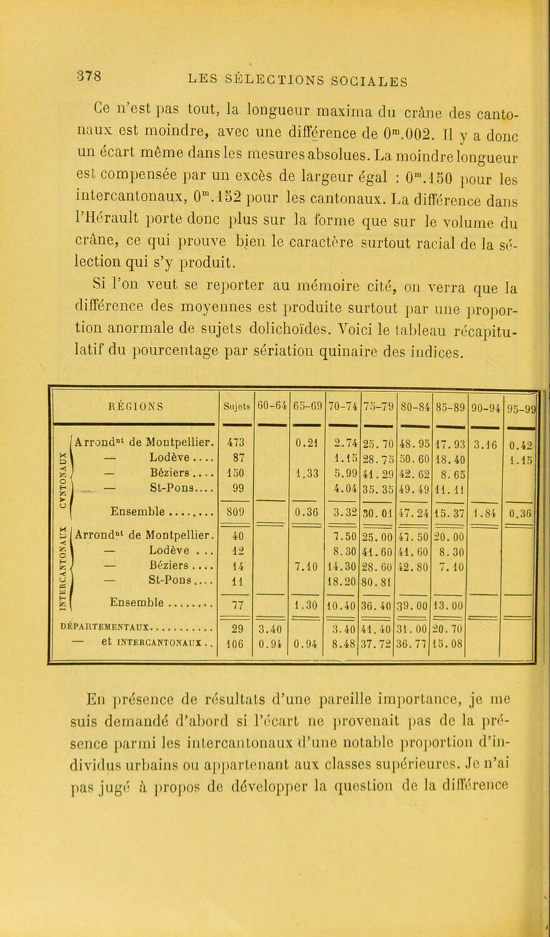 Ce n’est pas tout, la longueur maxima du crâne des canto- naux est moindre, avec une différence de 0m.002. Il y a donc un écart môme dans les mesures absolues. La moindre longueur est compensée par un excès de largeur égal : OMoO pour les intercantonaux, 0m. 152 pour les cantonaux. La différence dans l’Hérault porte donc plus sur la forme que sur le volume du crâne, ce qui prouve bien le caractère surtout racial de la sé- lection qui s’y produit. Si l’on veut se reporter au mémoire cité, on verra que la différence des moyennes est produite surtout par une propor- tion anormale de sujets dolichoïdes. Voici le tableau récapitu- latif du pourcentage par sériation quinaire des indices. RÉGIONS Sujets 60-64 63-69 70-74 75-79 80-84 85-89 90-94 95-99 Arrondnt de Montpellier. 473 0.21 2.74 25.70 48.95 17.93 3.16 0.42 X 23 I — Lodève.... 87 1.13 28.75 50. 60 18.40 1.15 X X / — Béziers.... 130 1.33 3.99 41.29 42.62 8. 65 — St-Pons.... 99 4.04 35. 35 49.49 H. U u Ensemble 809 0.36 3.32 30. 01 47.24 15.37 1.84 0.36 X. & Arrond1 de Montpellier. 40 7.50 25.00 47. 50 20. 00 X O J — Lodève ... 12 8.30 41.60 41. 60 8.30 f— r. 1 — Béziers.... 14 7.10 14.30 28. 60 42.80 7.10 u CS Ui | — St-Pons 11 18.20 80.81 H Ensemble 77 1.30 36. 40 39.00 i o. uu départementaux 29 3.40 41.40 31.00 20.70 — et INTEIiCANTONAUX . . 106 0.94 0.94 8.48 37.72 36.77 15.08 En présence de résultats d’une pareille importance, je me suis demandé d’abord si l’écart ne provenait pas de la pré- sence parmi les intercantonaux d’une notable proportion d’in- dividus urbains ou appartenant aux classes supérieures. Je n’ai pas jugé à propos de développer la question de la différence