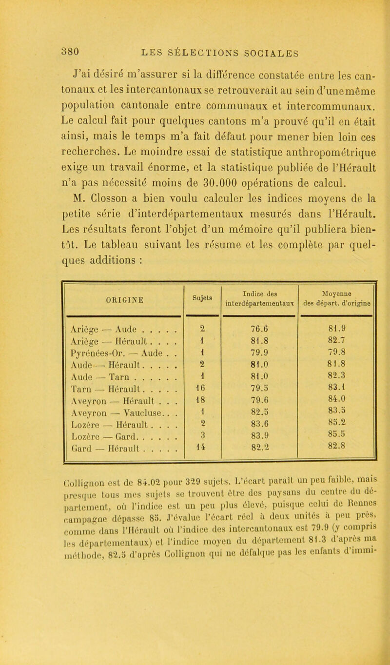 J’ai désiré m’assurer si la différence constatée entre les can- tonaux et les intercantonaux se retrouverait au sein d’une même population cantonale entre communaux et intercommunaux. Le calcul fait pour quelques cantons m’a prouvé qu’il en était ainsi, mais le temps m’a fait défaut pour mener bien loin ces recherches. Le moindre essai de statistique anthropométrique exige un travail énorme, et la statistique publiée de l’Hérault n’a pas nécessité moins de 30.000 opérations de calcul. M. Closson a bien voulu calculer les indices moyens de la petite série d’interdépartementaux mesurés dans l’Hérault. Les résultats feront l’objet d’un mémoire qu’il publiera bien- tôt. Le tableau suivant les résume et les complète par quel- ques additions : ORIGINE Sujets Indice des interdépartementaux Moyenne des départ, d’origine Ariège — Aude 2 76.6 81.9 Ariège — Hérault.... t 81.8 82.7 Pyrénées-Or. — Aude . . 1 79.9 79.8 Aude — Hérault 2 81.0 81.8 Aude — Tarn i 81.0 82.3 Tarn — Hérault 16 79.5 83.1 Aveyron — Hérault . . . 18 79.6 84.0 Aveyron — Vaucluse.. . 1 82.5 83.5 Lozère — Hérault .... 2 83.6 85.2 Lozère — Gard 3 83.9 85.5 Gard — Hérault 14 82.2 82.8 Gollignon est de 84.02 pour 329 sujets. L’écart paraît un peu faillie, mais presque tous mes sujets se trouvent être des paysans du centre du dé- partement, où l’indice est un peu plus élevé, puisque celui de Rennes campagne dépasse 85. J’évalue l’écart réel à deux unités à peu près, comme dans l’Hérault où l’indice des iutercautonaux est 79.9 (y compris les départementaux) et l’indice moyen du département 81.3 d’après ma méthode, 82.5 d’après Gollignon qui ne défalque pas les enfants d’imtm-