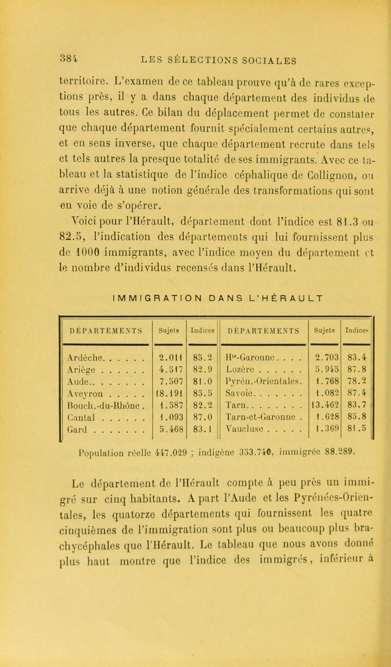 territoire. L’examen de ce tableau prouve qu’à de rares excep- tions près, il y a dans chaque département des individus de tous les autres. Ce bilan du déplacement permet de constater que chaque département fournil spécialement certains autres, et en sens inverse, que chaque département recrute dans tels et tels autres la presque totalité de ses immigrants. Avec ce ta- bleau et la statistique de l’indice céphalique de Collignon, on arrive déjà à une notion générale des transformations qui sont en voie de s’opérer. Voici pour l’Hérault, département dont l’indice est 81.3 ou 82.5, l’indication des départements qui lui fournissent plus de 1000 immigrants, avec l’indice moyen du département et le nombre d’individus recensés dans l’Hérault. IMMIGRATION DANS L'HÉRAULT DÉPARTEMENTS Sujets Indices DÉPARTEMENTS Sujets Indices Ardèche 2.on 85.2 llte-Garonno.... 2.703 83.4 Ariège 4.517 82.9 Lozère 87.8 Aude 7.507 81.0 Pyrén.-Orientales. 1.768 -O GO Aveyron 18.191 85.5 Savoie 1.082 87.4 llouch.-du-Rhône . 1.587 82.2 Tarn 13.462 83.7 Cantal 1.093 87.0 Tarn-et-Garonue . 1.628 85.8 Gard 5.468 83.1 Vaucluse 1.369 81.5 Population réelle 417.029 ; indigène 333.740, immigrée 88.289. Le département de l’Hérault compte à peu près un immi- gré sur cinq habitants. A part l’Aude et les Pyrénées-Orien- tales, les quatorze départements qui fournissent les quatre cinquièmes de l’immigration sont plus ou beaucoup plus bra- chycéphales que l’Hérault. Le tableau que nous avons donné plus haut montre que l’indice des immigrés, inférieur à