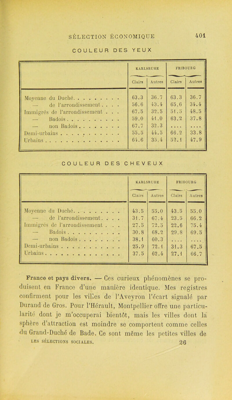 COULEUR DES YEUX KARLSRUHE FRIBOUHG Clairs Autres Clairs Autres Moyenne du Duché 63.3 36.7 63.3 36.7 de l’arrondissement.... 36.6 43.4 65.6 34.4 Immigrés de l’arrondissement . . . 67.5 32.5 51.5 48.5 J3adois 59.0 41.0 63.2 37.8 — non Badois 67.7 32.3 • • • . .... Demi-urbains 55.5 44.5 66.2 33.8 Urbains 64.6 35.4 52.1 47.9 COULEUR DES CHEVEUX KARLSRUHE FRIBOURG Clairs Autres Clairs Autres Moyenne du Duché 43.5 55.0 43.5 55.0 — de l’arrondissement. . . . 31.7 67.4 23.5 66.2 Immigrés de l’arrondissement . . . 27.5 72.5 22.6 75.4 — Badois 30.8 68.2 29.8 69.5 — non Badois 38.1 60.3 .... .... Demi-urbains 25.9 72.1 31.3 67.5 Urbains 37.5 62.4 27.1 66.7 France et pays divers. — Ces curieux phénomènes se pro- duisent en France d’une manière identique. Mes registres confirment pour les villes de l’Aveyron l’écart signalé par Durand de Gros. Pour l’Hérault, Montpellier offre une particu- larité dont je m’occuperai bientôt, mais les villes dont la sphère d’attraction est moindre se comportent comme celles du Grand-Duché de Bade. Ce sont môme les petites villes de LES SÉLECTIONS SOCIALES. 26