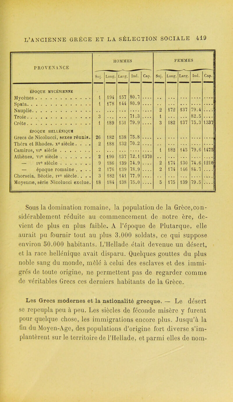 PROVENANCE HOMMES FEMMES Suj. Long. Larg. Ind. Cap. Suj. Long. Larg. Ind. Cap. ÉPOQUE MYCÉNIENNE 1 194 157 80.7 1 178 144 80.9 2 172 137 79.4 Troie 3 • • . • • • 71.3 .... 1 . . . 82.5 .... Crète 1 189 151 79.9 — 3 182 137 75.3 1337 ÉPOQUE HELLÉNIQUE 26 182 138 75.8 2 188 132 70.2 1 182 145 79.6 1475 2 190 137 72.1 1370 — ive siècle 9 186 139 74.9 2 174 130 74.6 1210 — époque romaine .... 2 176 139 78.9 .... 2 174 146 84.7 .... Chorseia, Béotie, ive siècle. . . . 3 182 141 77.9 Moyenne, série Nicolucci exclue. 18 184 138 75.0 — 5 175 139 79.5 — Sous la domination romaine, la population de la Grèce,con- sidérablement réduite au commencement de notre ère, de- vient de plus en plus faible. A l’époque de Plutarque, elle aurait pu fournir tout au plus 3.000 soldats, ce qui suppose environ 30.000 habitants. L’IIellade était devenue un désert, et la race hellénique avait disparu. Quelques gouttes du plus noble sang du monde, mêlé à celui des esclaves et des immi- grés de toute origine, ne permettent pas de regarder comme de véritables Grecs ces derniers habitants de la Grèce. Les Grecs modernes et la nationalité grecque. — Le désert se repeupla peu à peu. Les siècles de féconde misère y furent pour quelque chose, les immigrations encore plus. Jusqu’à la fin du Moyen-Age, des populations d’origine fort diverse s’im- plantèrent sur le territoire de l’Ifellade, et parmi elles de nom-