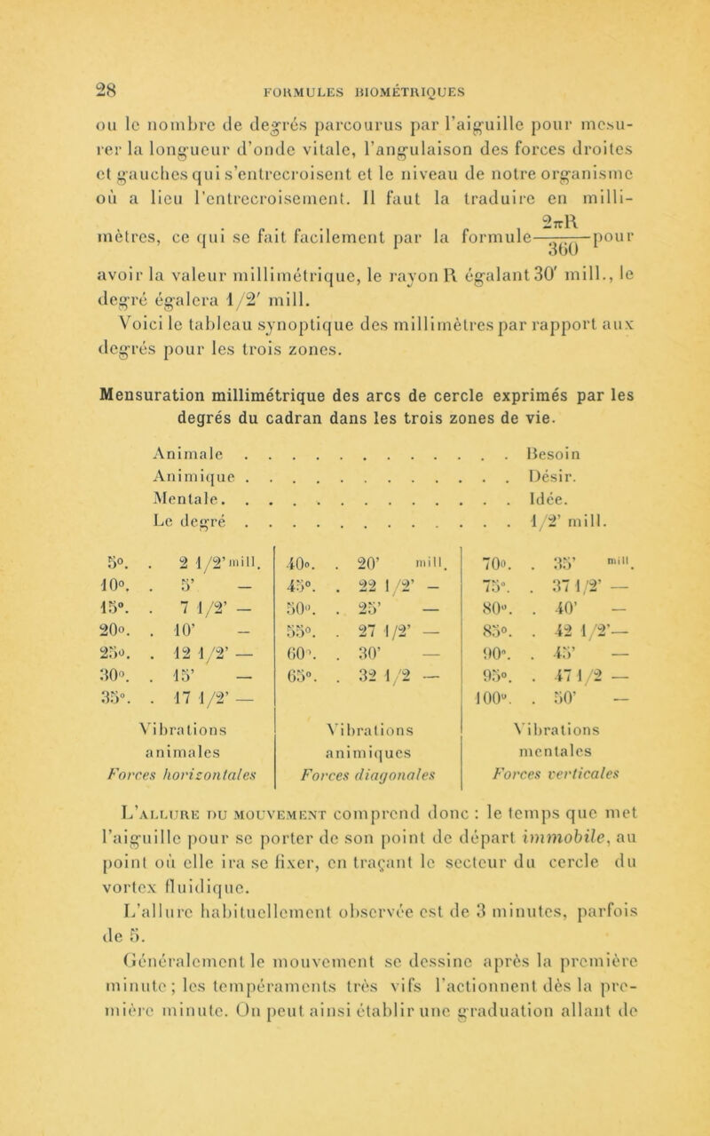 OU le nombre de degrés parcourus par l’aig'uille pour mesu- rer la longueur d’onde vitale, rang’ulaison des forces droites et gauches qui s’entrecroisent et le niveau de notre org-anisme où a lieu l’entrecroisement. 11 faut la traduire en milli- 27rl\ mètres, ce qui se fait facilement par la formule- 300 -poui avoir la valeur millimétrique, le rayon R ég’alantSO' mill., le deg-ré égalera 1/2' mill. V'oici le tableau synoptique des millimètres par rapport aux deg'rés pour les trois zones. Mensuration millimétrique des arcs de cercle exprimés par les degrés du cadran dans les trois zones de vie. Animale Besoin Aiiimique . . . Désir. Mentale. . . Idée. Le degré 1 2’ mill. 5°. 2 l/2’i>iill. iOo. . 20’ mill. 70. niiiq 10°. . 3’ - 43”. 22 1 2’ — 75“. . 371/2’ — 15». . 7 1/2’ - .30. . 23’ — <S0”. . 40’ - O O . 10’ 33”. . 27 1/2’ — 83”. . 42 1/2’— 2.30. . 12 l/'2’ — ()0\ . 30’ — 00. . 4.3’ — 30'\ . 15’ — 6.3”. . 32 1 '2 93”. . 471 '2 — 3.3“. . 17 1/2’ — O O c . 30’ — Vibrations A3 lirai i ons A ibralions animales a n i m i c] ues mentales Fo> ces horizontales Forces diagonales Forces verticales L ’aLUTUE T)U mou\ EMENT coin P 'end donc ; le 1 emps que met l’aig'uillc pour se porter de son point de départ immobile^ au point où elle ira se fixer, en traçant le secteur du cercle du vortex fluidique. L’allure habituellement observée est de 3 minutes, parfois de 5. Ciénéralcment le mouvement se dessine après la première minute; les tempéraments très vifs l’actionnent dès la pre- mière minute. On peut ainsi établir une graduation allant de