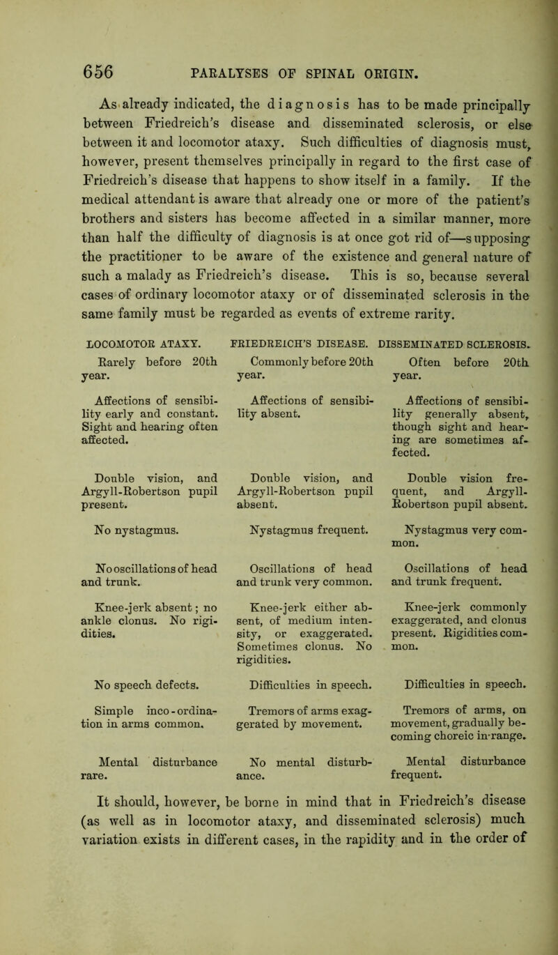 As already indicated, the diagnosis has to be made principally between Friedreich’s disease and disseminated sclerosis, or else- between it and locomotor ataxy. Such difficulties of diagnosis must, however, present themselves principally in regard to the first case of Friedreich’s disease that happens to show itself in a family. If the medical attendant is aware that already one or more of the patient’s brothers and sisters has become affected in a similar manner, more than half the difficulty of diagnosis is at once got rid of—supposing the practitioner to be aware of the existence and general nature of such a malady as Friedreich’s disease. This is so, because several cases of ordinary locomotor ataxy or of disseminated sclerosis in the same family must be regarded as events of extreme rarity. FRIEDREICH'S DISEASE. DISSEMINATED SCLEROSIS. LOCOMOTOR ATAXY. Rarely before 20th year. Affections of sensibi- lity early and constant. Sight and hearing often affected. Donble vision, and Argyll-Robertson pupil present. No nystagmus. No oscillations of head and trunk. Knee-jerk absent; no ankle clonus. No rigi- dities. No speech defects. Simple inco - ordina- tion in arms common. Commonly before 20th year. Affections of sensibi- lity absent. Double vision, and Argyll-Robertson pupil absent. Nystagmus frequent. Oscillations of head and trunk very common. Knee-jerk either ab- sent, of medium inten- sity, or exaggerated. Sometimes clonus. No rigidities. Difficulties in speech. Tremors of arms exag- gerated by movement. Often before 20th year. Affections of sensibi- lity generally absent, though sight and hear- ing are sometimes af- fected. Double vision fre- quent, and Argyll- Robertson pupil absent. Nystagmus very com- mon. Oscillations of head and trunk frequent. Knee-jerk commonly exaggerated, and clonus present. Rigidities com- mon. Difficulties in speech. Tremors of arms, on movement, gradually be- coming choreic in-range. Mental disturbance No mental disturb- Mental disturbance rare. ance. frequent. It should, however, be borne in mind that in Friedreich’s disease (as well as in locomotor ataxy, and disseminated sclerosis) much variation exists in different cases, in the rapidity and in the order of