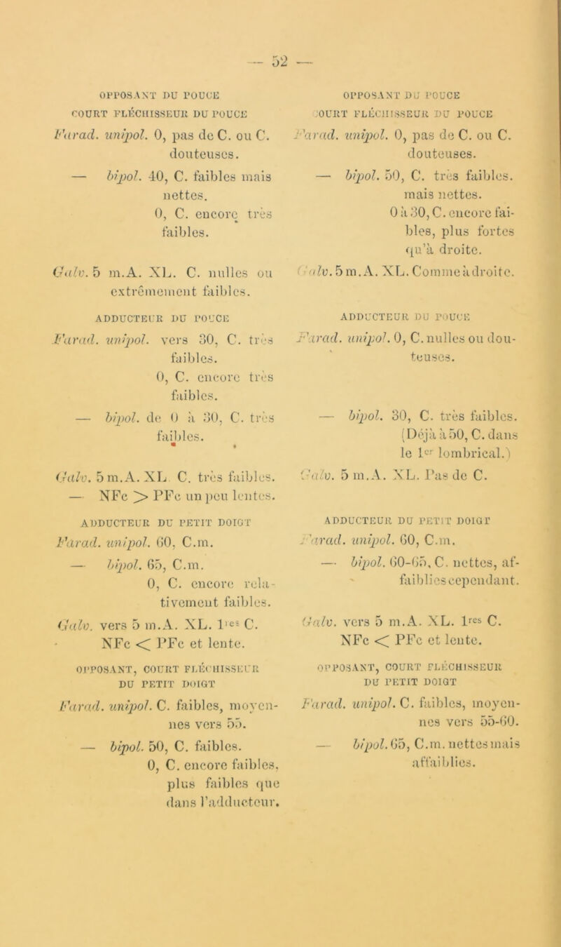 orrosANT DU rouuE COURT RLKCI[ISSEUR DU POUCE b\u'ad. ujupol. 0, pas dcC. ou C. douteuses. — bîjjol. 40, C. faibles mais nettes. 0, C. encore très faibles. Oiciv. 5 m.A. XL. C. milles ou extrêmeiuent faibles. ADDUCTEUR DU POUCE b'arnd. nnipol. vers oO, C. très faibles. O, C. encore très faibles. — fjijwl. d(; O à dO, C. très faibles. • (Jalü. 5 m.A. XL C. très faibles. — NFc > PFc un peu lentes. ADDUCTEUR DU PETIT DOIGT Farad, unlpol. 00, C.m. — hipol. 05, C.m. 0, C. cncori; rela- tivement faibles. <Jaïü. vers 5 m.A. XL. l'es q. NFc <C l’Fc et lente. OJ’POSANT, COURT FLECHISSEUR DU PETIT DOIGT Farad, unipol. C. faibles, moyen- nes vers 55. — hipol. 50, C. faibles. 0, C. encore faibles, plus faibles que dans radduetcur. OPPOSANT DU POUCE 'OURT FLÉCHISSEUR DU POUCE Farad, unîpvl. 0, pas de C. ou C. douteuses. — hipol. 50, C. très faibles. mais nettes. 0 à .‘30, C. encore fai- bles, plus fortes qu’à droite. (lalv. 5 m.A. XL. Commeàdroite. ADDUCTEUR DU POUCE Farad, unipol. 0, C. milles ou dou- teuses. — hipol. 30, C. très faibles. ( Déjà à 50, C. dans le L'’’ lombrical. ) Falv. 5 m.A. XL. l’as de C. ADDUCTEUR DU PETIT DOIGT s 'arad. unipol. GO, C.m. — hipol. 00-05, C. nettes, af- ' faiblics cependant. (Halo, vers 5 m.A. XL. li'es C. NFc -< PFc et lente. OPPOSANT, COURT FLÉCHISSEUR DU PETIT DOIGT Farad, unipol. C. faibles, moyen- nes vers 55-00. — hipol.ijD, C.m.nettesmais affaiblies.