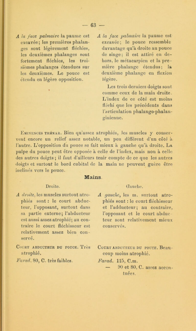 A la face, palmaire la paume est excavée ; les premières phalan- ges sont légèrement fléchies, les deuxièmes phalanges sont fortement fléchies, les troi- sièmes phalanges étendues sur les deuxièmes. Le pouce est étendu en légère opposition. A la face palmaire la paume est excavée; le pouce ressemble davantage qu’à droite au pouce de singe; il est attiré en de- hors, le métacarpien et la pre- mière phalange étendus; la deuxième phalange en flexion légère. Les trois derniers doigts sont comme ceux de la main droite. L’index de ce côté est moins fléchi que les précédents dans l'articulation phalango-phalan- ginienue. Kmi.vknx'Es TiiKNAii. Bien qu’assez atrophiés, les muscles y conser- vent encore un relief assez notable, un peu différent d’un côté à l’autre. L’opposition du pouce se fait mieux à gauche qu’à droite. La pulpe du pouce peut être opposée à celle de l’index, mais non à eelle des autres doigts ; il faut d’ailleurs tenir compte de ce que les autres doigts et surtout le bord cubital de la main ne peuvent guère être inclinés vers le pouce. Mains. Droite. A droite, les muscles surtout atro- phiés sont : le court abduc- teur, l’opposant, surtout dans sa partie externe; l’abducteur est aussi assez atrophié; au con- traire le court fléchisseur est relativement assez bien con- servé. Court abducteur du pouce. Très atrophié. Farad. 80, C. très faibles. Gauche. A gauche, les m. surtout atro- phiés sont : le court fléchisseur et l’adducteur; au contraire, l’opposant et le court abduc- teur sont relativement mieux conservés. Court abducteur du pouce. Beau- coup moins atrophié. Farad. 115, C.m. — 90 et 80, C. assez accen- tuée?.