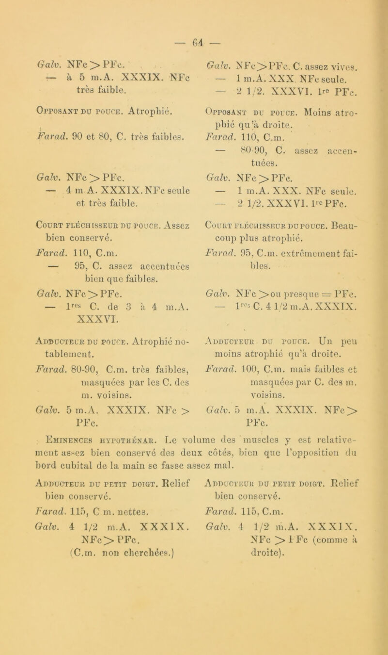 (ialv. NFc^PFo. — à 5 m.A. XXXIX, N Fc très faible. Opposant pu pouce. Atropine. Farad. 90 et 80, C. très faibles. Galv. NFc>PFc. — 4 in A. XXXIX, NFc seule et très faible. Court fléchisseur du pouce. Assez bien conservé. Farad. 110, C.m. — 95, C. assez accentuées bien que faibles, Galv. NFc>PFc. — c. de 3 à 4 m.A. XXXVI. Galv. N Feé>PFc. C. assez vives. — 1 m.A. XXX. NFc seule. — 2 1/2. XXXVI. Ire PFc. f>ppo8ANT DU POUCE. Moins atro- phié qu’à droite. Farad. 110, C.m, — ■'^0 90, C. assez accen- tuées. Galv. NFc > PFc. — 1 m.A. XXX. NFc seule. — 2 1/2. XXXVI. l>ePFc. Court fléchisseur du pouce. Beau- coup plus atrophié. Farad. 95, C.m. extrêmement fai- bles. Galv. NFc />ou presque l*Fc. — p-es C. 4 1/2 m.A. XXXIX. Adducteur du pouce. Atrophié no- tablement. Farad. 80-90, C.m. très faibles, masquées par les C. des m. voisins. Galv. 5 m.A. XXXIX. NFc > PFc. Adducteur du pouce. Un peu moins atrophié qu’à droite. Farad. 100, C.m. mais faibles et masquées par C. des m. voisins. Galv. 5 m.A. XXXIX. NFc> PFc. Eminences hypothénar. Le volume des 'muscles y est relative- ment assez bien conservé des deux côtés, bien que l’opposition du bord cubital de la main se fasse assez mal. Adducteur du petit doigt. Relief bien conservé. l'arad. 115, C m. nettes. Galv. 4 1/2 m.A. XXXIX. N Fc > PFc. (C.m. non cherchées,) Adducteur du petit doigt. Relief bien conservé. Farad. 115, C.m. Galv. 4 1/2 m.A. XXXIX. NFc > 1 Fc (comme à droite).