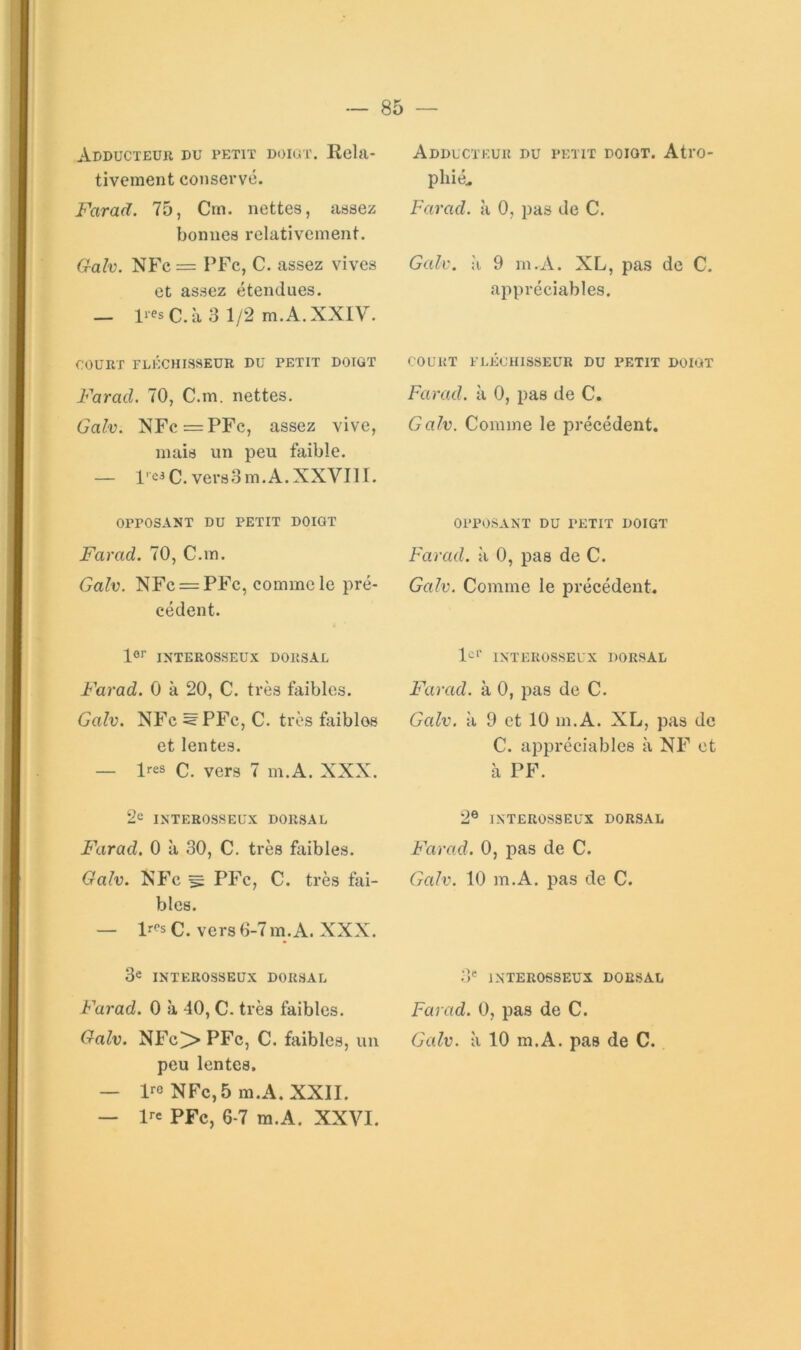 Adducteur du petit doiot. Rela- tivement conservé. Farad. 75, Cm. nettes, assez bonnes relativement. G-alv. NFc = PFc, C. assez vives et assez étendues. — 3 1/2 m.A. XXIV. COURT FLÉCHISSEUR DU PETIT DOIGT Farad. 70, C.m. nettes. Galv. NFc = PFc, assez vive, mais un peu faible. — l'cJC.versSm. A. XXVIII. OPPOSANT DU PETIT DOIGT Farad. 70, C.m. Galv. NFc = PFc, comme le pré- cédent. 1°'' INTEROSSEUX DORSAL Farad. 0 à 20, C. très faibles. Galv. NFc S PFc, C. très faibles et lentes. — 1res C. vers 7 m.A. XXX. 2e INTEROSSEUX DORSAL Farad. 0 à 30, C. très faibles. Galv. NFc ^ PFc, C. très fai- bles. — 1res C. vers 0-7 m.A. XXX. 3e INTEROSSEÜX DORSAL Farad. 0 à 40, C. très faibles. Galv. NFc>PFc, C. faibles, un peu lentes. — peNFc,5 m.A. XXII. — ire PFc, 6-7 m.A. XXVI. Adducteur du petit doigt. Atro- phiée Farad, à 0, pas de C. Galv. à 9 m.A. XL, pas de C. appréciables. court fléchisseur du petit doigt Farad, à 0, pas de C, Galv. Comme le précédent. opposant DU PETIT DOIGT Farad, à 0, pas de C. Galv. Comme le précédent. 1er ixtEUOSSEUX DORSAL F'arad. à 0, pas de C. Galv. à 9 et 10 m.A. XL, pas de C. appréciables à NF et à PF. 2® INTEROSSEUX DORSAL F'arad. 0, pas de C. Galv. 10 m.A. pas de C. 3r INTEROSSEUX DORSAL Farad. 0, pas de C. Galv. à 10 m.A. pas de C.