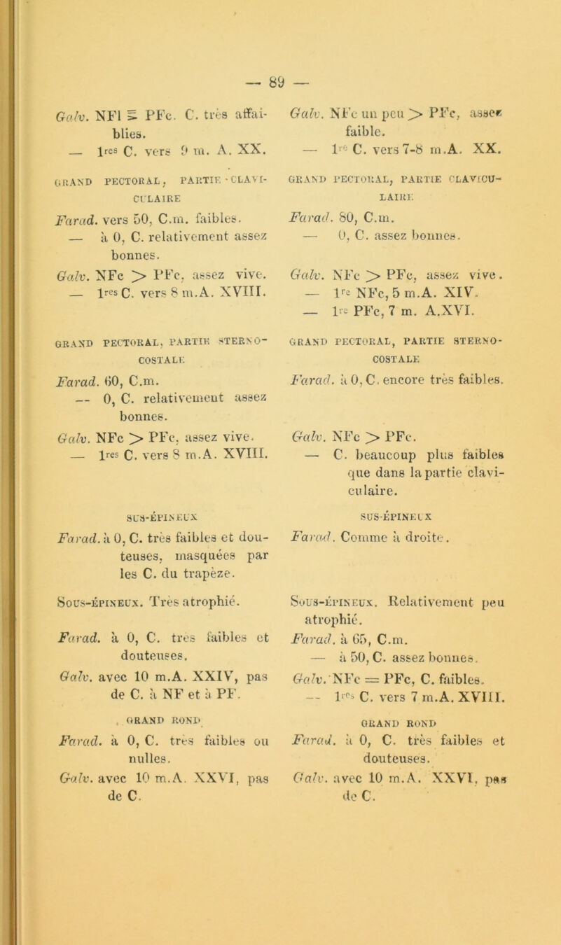 Gcdv. NFl > PFc. C. très affiii- blies. — Ire® C. verc 9 m. A. XX. Oi:AND PECTORAL, FAUTIF. - CLAVI- CL'LAIUE Farad, vers 50, C.m. faibles. — à 0, C. relativement assez bonnes. Gaîv. NFc > l’Fc, assez vive. — IresC. vers 8 m.A. XVITI. GRAND PECTORAL, PARTIE STERNO- COSTALE Farad. 00, C.m. — 0, C. relativement assez bonnes. Galv. NFc > PFc. assez vive. — 1res C. vers 8 m.A. XVIII. SCS-ÉPINEUX Farad, à 0, C. très faibles et dou- teuses, masquées par les C. du trapèze. Sous-ÉPixEUx. Très atrophié. Farad, à 0, C. très faibles et douteuses. Galv. avec 10 m.A. XXIV’, pas de C. à NF et à PF. . GRAND RONl' Farad, à 0, C. très faibles ou milles. Galv. avec 10 m.A. XXVI, pas de C. Galv. NFe un peu > PFc, assee; faible. — pr-î C. vers 7-8 m.A. XX. GRAND PECTORAL, PARTIE CLAVICU- LAIRE Farad. 80, C.m. — 0, C. assez bonnes. Galv. NFc PFc, assez vive. — l'^e îsFc, 5 m.A. XIV. — Irc PFc, 7 m. A.XVL GRAND PECTORAL, PARTIE STERNO- COSTALE Farad, à 0, C. encore très faibles, Galv. NFc > PFc. — C, beaucoup plus faibles que dans la partie clavi- culaire. SUS-ÉPINE LX Farad, Comme à droite. Sous-ÉiTNEirx. Relativement peu atrophié. Farad. à G5, C.m. — à 50, C. assez bonnes. GüIv.-^Vq = PFc, C. faibles. — lr''i C, vers 7 m.A. XVIII. GRAND ROND Farad, ii 0, C. très fiiibles et douteuses. Galv. avec 10 m.A. XXVI, p«« de C.