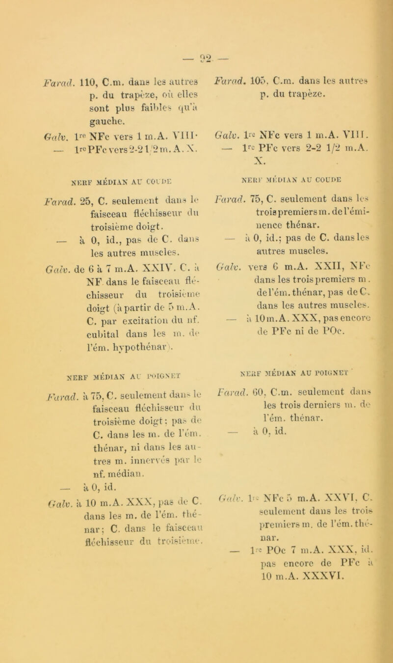 Farad. 110, C.m. daue les au très p. du trapèze, oii elles sont plus faildes 411’à gauche. Galv. N Fc vers 1 in.A. VI 11- ■— IrtJ PFc vers iJ-21/2 m. A. X. NERF MÉDIAN AU COUDE Farad. 25, C. seulement dans le faisceau fléchisseur du troisième doigt. — à 0, id., pas de C. dans les autres muscles. Galv. de 6 a T m.A. XX1^ . C. a NF dans le faisceau flé- chisseur du troisième doigt (ilpartir de 5 m.A. C. par excitation du nf. cubital dans les m. d(> l’ém. hypothénar . NERF MÉDIAN AL l'elGNET Farad, ii 75, C, seulement daii' le faisceau fléchisseur du troisième doigt: pa.- de C. dans les m, de l’ém. thénar, ni dans les au- tres m, innervés par le nf, médian. — H 0, id. Galv. à 10 m.A. XXX, pas de C. dans les m. de l’ém. thé- nar; C. dans le faisceau fléchisseur du troisième. Farad. 105, C.m. dans les autres p. du trapèze. Galv. P*: NFc vers 1 m.A. VIII. — 1''^ PFc vers 2-2 1/2 m.A. X. NERF MÉDIAN AU COUDE Farad. 75, C. seulement dans les trois premiers m. de Témi- nence thénar. — à 0, id.; pas de C. dans les autres muscles. Galv. vers G m.A. XXII, XFe dans les trois premiers m . del’ém. thénar, pas deC. dans les autres muscles. — il 10m. A. XXX, pas encore de PFc ni de POc. NERF MÉDIAN AU FOlLiNET ’ Farad. GO, C.m. seulement clans les trois derniers m. de l'éin. thénar. — il 0, id. Galv. 1>- NFc 5 m.A. XXVI, C. seulement dans les trois premiers m. de l’ém. thé- nar. — li'c POc 7 m.A. XXX, id. pas encore de PFc a