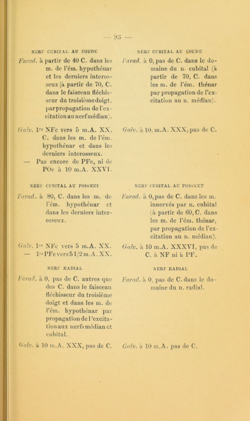 CUBITAL AU COUI>K Farad, h partir de 40 C. dans les m. de l’ém. hypothénav et les derniers interos- seux (à partir de 70, C. dans le faisceau fléchis- seur du troisième doigt. }>arpropagatiou de Tex- citation au nerf médian . Galv. NFc vers 5 m.A. XX, C. dans les m. de l’ém. liypothénar et dans les derniers interosseux. — Pas encore de PFc, ni de P(.»c à 10 m.A. XXVI. NEKT CUBITAL AU POIGNET Farad, à 80, C. dans les m. de rém. hypothénar et dans les derniers inter- osseux. (Uilv. If* XFe vers 5 m.A. XX. — IrcpFc vers51/2 m. A. XX. NERF RADIAL Farad, à 0, pas de C. autres que des C. dans le faisceau fléchisseur du troisième doigt et dans les m. de l’ém. hypothénar par propagation de l'excita- tion aux nerfs médian et cubital, (hxlr. H 10 m.A. XXX, pas de C. NERF CUBITAL AU COUDE Farad, à 0, pas de C. dans le do- maine du n. cubital (à partir de 70, C. dans les m. de l’ém. thénar par propagation de l’ex- citation au n. médian). GaJv. il 10. m.A. XXX, pas de C. NERF CUBITAL AU POIGNET Farad, à 0,pas de C. dans les m. innervés par n. cubital (il partir de 60, C. dans les m. de l’ém. thénar, par propagation de l’ex- citation au n. médian). Galv. il 10 m.A. XXXVI, pas de C. il NF ni il PF. NERF RADIAL Farad, ii 0, pas de C. dans le do- maine du n. radial. Galv. il 10 m.A. pas de C.