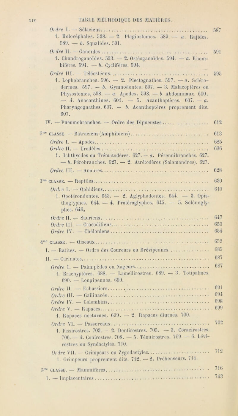 Ordre l. — Sélaciens 587 1. ilolocéphalcs. 538. — '2. IMagioslomes. 58'J — a. Bajides. 589. — b. Squalidcs. 591. Ordre 11. — Ganoïdes 591 1. Cliondroganoïdcs. 593. — 2. Osléoganoïdcs. 594. — a. Rhom- bifèrcs. 59i. — b. Cj'clifèrcs. 594. Ordre III. — Téléostécns. 595 1. Lopliobranclies. 59G. — 2. Plectognallics. 597. —a. Scléro- dcnnes. 597. — b. Gymnodoiites. 597. — 3. Malacoplèrcs ou Pliysostomcs, 598. — a. Apodes. 598. — b. Abdominaux. GOÜ. — 4. Anacanthines. GÛ4. — 5. Acanlhoplères. G07. — a. Pharyngognathes. G07. — b. Acanlhoplères proprement dits. G07. IV. —Pneumobranches. — Ordre des Dipneustes G12 2™* CLASSE. —Batraciens (Amphibiens) G13 Ordre I. — Apodes 625 Ordre II. — Urodèles G26 1. Ichthyodes ou Trématodères. 627.— a. Pcrennibranchcs. 627. — b. Pérobranches. 627. — 2. Atrétodères (Salamandres). 627. Ordre III. —Anoures 628 3™® CLASSE. — Reptiles 630 Ordre 1. — Ophidiens 610 1. Opotérondontes. 643. — 2. Aglypliodonlcs. 644. — 3. Opis- thoglyphes. 644. — 4. Protéroglyphes. 645. — 5. Solénogly- plies. 646, Ordre II. — Sauriens 647 Ordre III. — Grocodiliens 653 Ordre IV. —Ghcloniens 654 4™® CLASSE. — Oiseaux 659 I. — Ratites. — Ordre des Coureurs ou Rrévipenncs 685 II. — Cari liâtes 687 Ordre I. — Palmipèdes ou Nageurs 687 1. Bracbyptères. 688. •— Lamellirostrcs. 689. — 3. Totipalmcs. 690. — Longipennes. 690. Ordre II. — Échassiers 691 Ordre III. — Gallinacés 69t Ordre IV. — Golombins 698 Ordre V. — Rapaces 699 I. Rapaces nocturnes. 699. — 2 Rapaces diurnes. 700. Ordre VI. — Passereaux ''O- 1. Eissirostrcs. 703.— 2. Dentirostres. 705. — 3. Coracirostrcs. 706.— 4. Gonirostres. 708. — 5. Ténuirostres. 709. — 6. Lévi- rostres ou Syndaclyles. 710. Ordre VII. — Grimpeurs ou Zygodactyles 1. Grimpeurs proprement dits. 712. —2. Préhenseurs. 714. ,5™® CLASSE. — 1. —Implacentaires