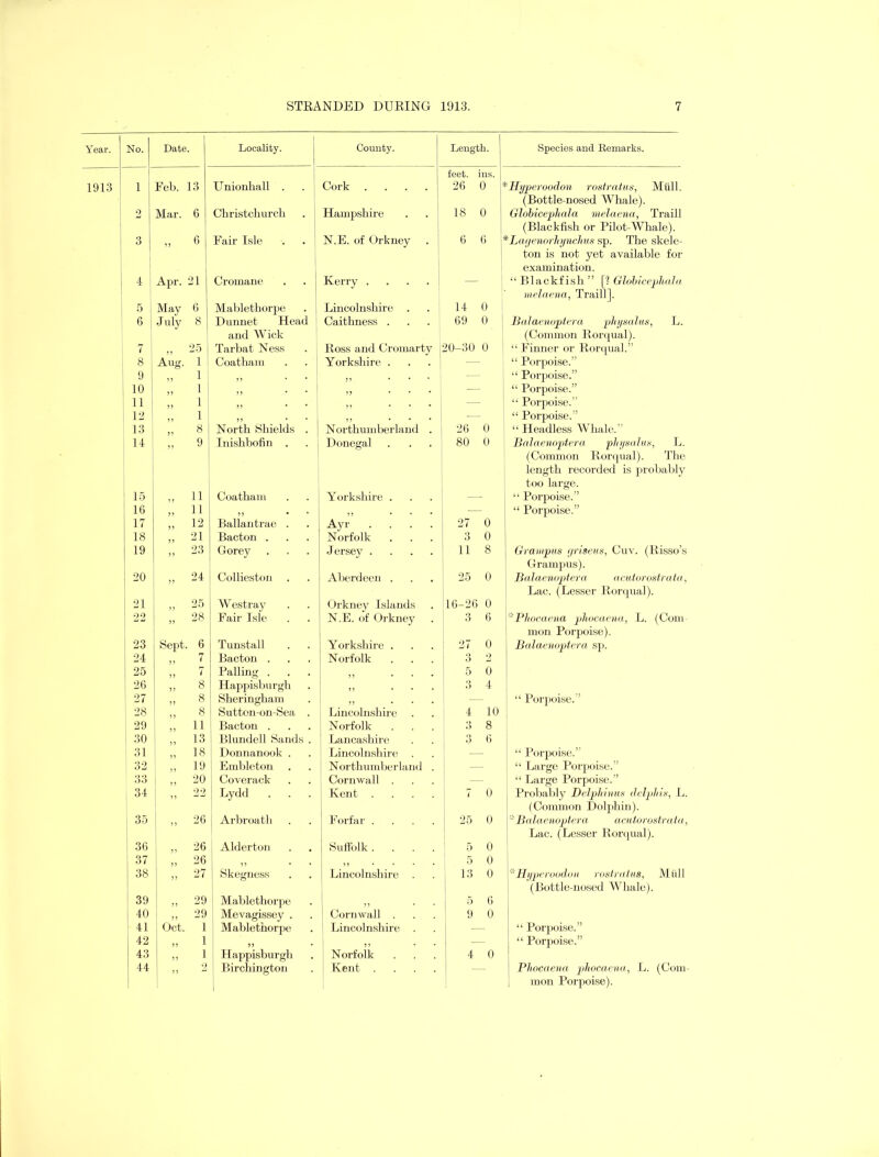 Year. No. Date. 1913 | 1 ] Feb. 13 Mar. 6 3 4 Apr. 21 | 5 May 6 6 July 8 Aug. 1 „ 1 II 1 „ 1 „ 1 8 9 15 „ 11 16 „ 11 17 „ 12 18 „ 21 19 „ 23 20 21 „ 24 II 28 Sept. 6 39 40 41 Oct. 42 43 44 26 Locality. County. Length. Species, and Remarks. Unionkall . Cork .... feet. ins. 26 0 ‘ *Hyperoodon rostratus, Mull. Christchurch Hampshire 18 0 (Bottle-nosed Whale). Globicepliala melaena, Traill Fair Isle N.E. of Orkney . 6 6 ' (Blackfish or Pilot-Whale). *Lagenorhynchus sp. The skele- Cromane Kerry .... ton is not yet available for examination. “ Blackfish ” [? Globicephala Mablethorpe Lincolnshire . 14 0 melaena, Traill], Dunnet Head Caithness . . . 69 0 Balaenoptera pliysalus, L. and Wick Tarbat Ness Ross and Cromarty 20-30 0 (Common Rorqual). “ Finner or Rorqual.” Coatham Yorkshire . . . j “ Porpoise.” „ ,, . . . — “ Porpoise.” „ . . „ . . . — “ Porpoise.” ,, — “ Porpoise.” ,, . — “ Porpoise.” North Shields . Northumberland . 26 0 “ Headless Whale. ” Inishbofin . Donegal . . 80 0 Balaenoptera pliysalus, L. Coatham Yorkshire . . . (Common Rorqual). The length recorded is probably too large. i “ Porpoise.” „ ,, . ■— “ Porpoise.” Ballantrae . Ayr .... 27 0 Bacton . Norfolk . . . 3 0 Gorey Jersey .... 11 8 Grampus griseus, Cuv. (Risso’s Collieston . Aberdeen . 25 0 Grampus). Balaenoptera acutorostrata, Westray Orkney Islands 16-26 0 Lac. (Lesser Rorqual). Fair Isle N.E. of Orkney 3 6 '■'Phocaena phocaena, L. (Com- Tunstall Yorkshire . 27 0 mon Porpoise). Balaenoptera sp. Bacton . Norfolk . . . 3 2 Palling . ,, ... 5 0 Happisburgh ,, ... 3 4 Sheringham „ ... “ Porpoise.” Sutton-on-Sea . Lincolnshire 4 10 Bacton . Norfolk 3 8 Blundell Sands . Lancashire 3 6 Donnanook . Lincolnshire . — “ Porpoise.” Embleton Northumberland . — “ Large Porpoise.” Coverack Cornwall . — “ Large Porpoise.” Lydd . . . Kent .... 7 0 Probably Delphinus delplds, L, Arbroath Forfar .... 25 0 (Common Dolphin). r Balaenoptera acutorostrata. Alderton Suffolk.... o o o Lac. (Lesser Rorqual). Skegness Lincolnshire . r Ryperoodon rostratus, Mull Mablethorpe „ 5 6 (Bottle-nosed Whale). Mevagissey . Cornwall . 9 0 Mablethorpe Lincolnshire — “ Porpoise.” V ,, — “ Porpoise.” Happisburgh Norfolk 4 0 Birchington Kent .... Phocaena phocaena, L. (Com 1 mon Porpoise).