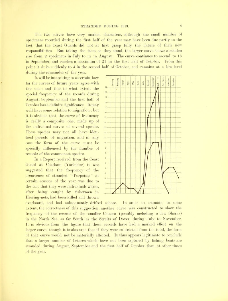 The two curves have very marked characters, although the small number of specimens recorded during the first half of the year may have been due partly to the fact that the Coast Guards did not at first grasp fully the nature of their new responsibilities. But taking the facts as they stand, the larger curve shows a sudden rise from 2 specimens in July to 15 in August. The curve continues to ascend to 18 in September, and reaches a maximum of 21 in the first half of October. From this point it sinks suddenly to 4 in the second half of October, and remains at a low level during the remainder of the year. It will be interesting to ascertain how far the curves of future years agree with this one ; and thus to what extent the 21 special frequency of the records during 20 August, September and the first half of October has a definite significance It may ° J 17 — well have some relation to migration ; but it is obvious that the curve of frequency 15 is really a composite one, made up of u the individual curves of several species. i3 These species may not all have iden- 12 tical periods of migration, and in any 11 case the form of the curve must be 10 specially influenced by the number of 9 records of the commonest species. In a Report received from the Coast 7 Guard at Coatham (Yorkshire) it was 0 suggested that the frequency of the occurrence of stranded “ Porpoises ” at certain seasons of the year was due to the fact that they were individuals which, 1 after being caught by fishermen in 0 Herring-nets, had been killed and thrown overboard, and had subsequently drifted ashore. In order to estimate, to some extent, the correctness of this suggestion, another curve was constructed to show the frequency of the records of the smaller Cetacea (possibly including a few Sharks) in the North Sea, as far South as the Straits of Dover, during July to November. It is obvious from the figure that these records have had a marked effect on the larger curve, though it is also true that if they were subtracted from the total, the form of that curve would not be materially affected. It thus appears legitimate to conclude that a larger number of Cetacea which have not been captured by fishing boats are stranded during August, September and the first half of October than at other times of the year.