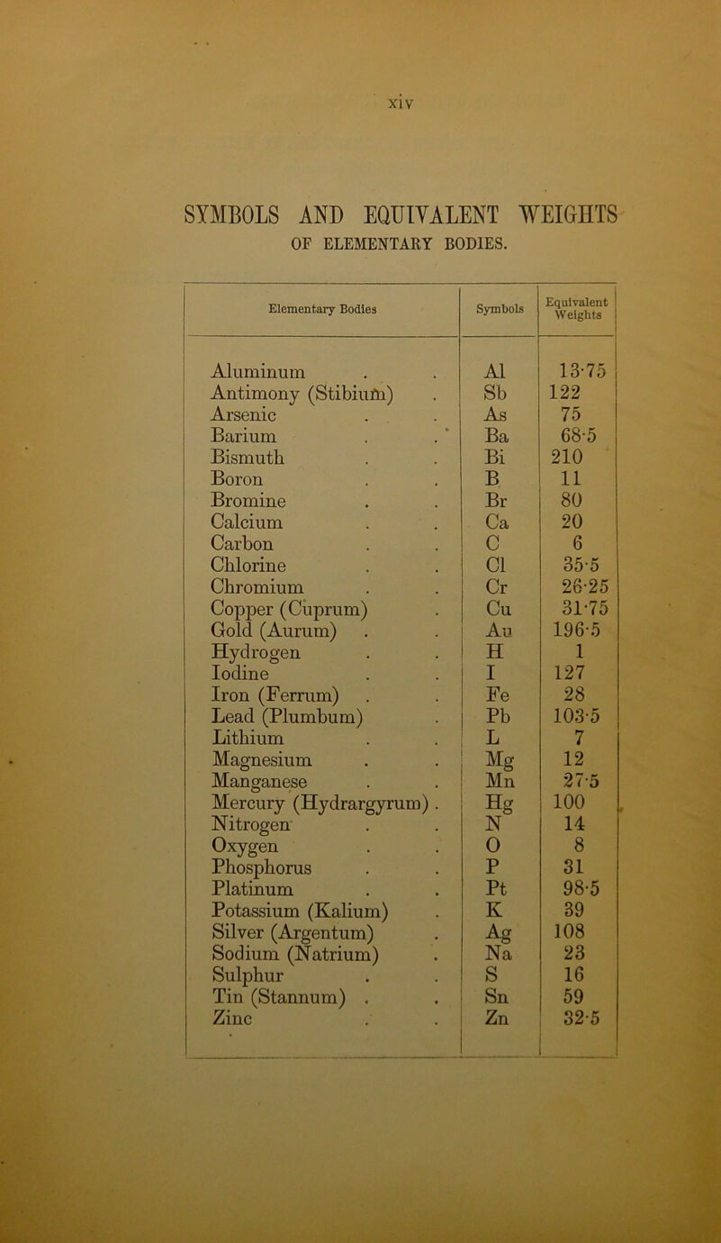 SYMBOLS AND EQUIYALENT WEIGHTS OF ELEMENTARY BODIES. Elementary Bodies Symbols Ecjulvalent ! Weights 1 I Aluminum A1 i 13-75 Antimony (Stibium) Sb 122 Arsenic As 75 Barium Ba 68-5 Bismuth Bi 210 Boron B 11 Bromine Br 80 Calcium Ca 20 Carbon C 6 Chlorine Cl 35-5 Chromium Cr 26-25 Copper (Cuprum) Cu 31-75 Gold (Aurum) Au 196-5 Hydrogen H 1 Iodine I 127 Iron (Ferrum) Fe 28 Lead (Plumbum) Pb 103-5 Lithium L 7 Magnesium Mg 12 Manganese Mn 27-5 Mercury (Hydrargyrum). Hg 100 Nitrogen N 14 Oxygen 0 8 Phosphorus P 81 Platinum Pt 98-5 Potassium (Kalium) K 39 Silver (Argentum) Ag 108 Sodium (Natrium) Na 23 Sulphur S 16 Tin (Stannum) . Sn 59 Zinc Zn 32-5 1