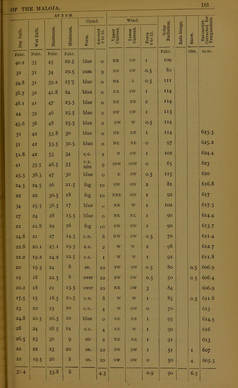 OF THE MALOJA. AT 3 P.M. Cloud. Wind. a <6 . 0 g a Dry Bulb. Wet Bulb. Maximum. Minimum. O Amount 0 to 10. Upper Current. lower Current. Force 0 to 12. Solar 1 Badiatic 1 P cS O £ Snow. 0^ Is S 8 cq o qH falir. Falir. FuUr. Falir. Falir. ctm. m.m. 40.2 jS 45 29-5 blue 0 NE SW I 109 32 3i 34 29. s cum 9 S\V SW 0-5 80 OA * CO 3i 39-2 25-5 blue O NE S 0-5 III 3S.7 32 41.8 24 blue 0 NE SW I 114 46.1 41 47 23-S blue 0 NE NE 2 114 44 39 46 25-5 blue 0 SW SW I 113 45.6 36 48 25-5 blue 0 SW W 0-5 114 5i 42 53-8 30 blue 0 NE NE I 114 623.3 5i 42 53-5 30. s blue 0 NE NE O 97 625.2 Si-8 42 S3 34 c.c. 2 N SW I 102 624.4 41 35 5 46.5 33 c.c. nim 9 ssw SSW 0 65 623 45-3 36.3 47 30 blue 0 E SW O'5 ii5 620 24.5 24-5 26 21.5 fog 10 SW SW 2 81 616.8 22 22 30-5 18 fog 10 NEE SW 1 92 617 34 255 36-5 17 blue U NE w 1 102 617-5 27 24 28 15-5 blue O NE NE 1 90 614.4 22 21.8 29 16 fog iO SW SW 1 90 613-7 24.8 21 27 14.5 c.n. 8 NW SW o-5 70 611.4 22.8 20.1 27.1 19-5 c.c. 2 W W 2 ■ 98 612.7 22.2 19.2 24.2 12.5 c.c. 1 W W 1 92 6n.8 20 19-5 24 8 sn. 10 SW SW 0.5 80 0-5 606.9 19 18 22.5 8 over IO SW SW o-5 50 0 5 606.4 20.2 18 21 13-5 over IO NE SW 3 84 606.9 17-5 IS 18.5 10.5 c.n. 8 W w 1 85 0-5 6n.8 23 20 25 10 c.n. 4 W SW 0 70 613 24.8 20.5 26.5 10 blue 0 NE NE 1 95 614.5 28 24 28 5 14 c.c. 4 NE W 1 90 616 26.5 23 30 9 cir 2 NE NE 1 9i 613 22 22 23 20 sn. IO SW SW ▼ A 5i I 607 22 19.5 26 8 sn. IO SW SW O 5o 4 605.3 3M 1 53-8 8 4-3 0.9 90 6-5