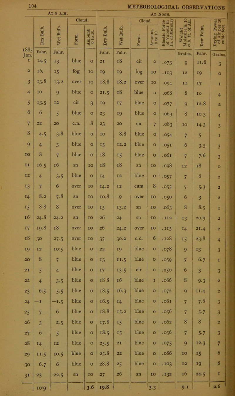 At 9 A M. At Noon. 1885 Jan. Dry Bulb. 1 j Wet Bulb. Cloud. Dry Bulb. Wet Bulb. Cloud. Elastic Force o£ Vapour in In. of Mercury Weight Moisture in 10 cub. ft. of Air. Dew Point. j Drying Power! of Air per 10 cubic feet. | Form. Amount 0 to 10. Form. Amount. 0 to 10. Fahr. Fahr. Fahr. Fahr. Grains. Fahr. Grains. 1 i4-5 13 blue O 21 18 cir 2 •073 9 II.8 3 2 16. IS fog 10 19 19 fog 10 .103 12 19 O 3 13-8 13.2 over 10 18.8 18.2 over 10 .094 11 17 I 4 10 9 blue O 21-5 18 blue 0 .068 8 10 4 5 i3-5 12 cir 3 19 17 blue 0 .077 9 12.8 2 6 6 5 blue O 23 19 blue 0 .069 8 10.3 4 7 22 20 c.n. 8 23 20 cn 7 .083 10 14-3 3 8 4-5 3-8 blue 0 10 8.8 blue 0 •054 7 5 1 9 4 3 blue 0 15 12.2 blue 0 .051 6 3-5 3 TO 8 7 blue 0 18 i5 blue 0 .061 7 7.6 3 II 16.5 16 sn 10 18 18 sn 10 .098 12 18 0 12 4 3-5 blue 0 14 12 blue 0 ■057 7 6 2 13 7 6 over 10 14.2 12 cum 8 •055 7 5-3 2 14 8.2 7.8 sn 10 10.8 9 over 10 b Ln O 6 3 2 IS 8 8 8 over 10 15 13.2 sn 10 .063 8 8-5 1 16 24.8 24.2 sn 10 26 24 sn 10 .113 13 20.9 2 17 19.8 18 over 10 26 24.2 over 10 •115 14 21.4 2 18 30 275 over 10 35 30.2 c.c. 6 .128 15 23.8 4 19 12 io'S blue O 22 19 blue 0 00 q 9 13 3 20 8 7 blue 0 13 ii-S blue 0 •059 7 6.7 1 21 5 4 blue 0 17 13 5 cir 0 .050 6 3 3 22 4 3-5 blue 0 18 8 16 blue I .066 8 9-3 2 23 6-5 5-5 blue 0 18.5 16.3 blue 0 .072 9 11.4 2 24 — 1 -i-S blue 0 16.5 14 blue 0 .061 7 7.6 n J 25 7 6 blue 0 18.8 15.2 blue 0 .056 7 5-7 3 26 3 2-5 blue 0 00 15 blue 0 .062 8 8 2 27 6 5 blue 0 18. s iS blue 0 .056 7 5-7 3 28 14 12 blue 0 25-5 21 blue 0 .075 9 12.3 7 29 ii-S 10.5 blue 0 25.8 22 blue 0 .0S6 10 15 6 30 6.7 6 blue 0 28.8 25 blue 0 .103 12 19 6 31 23 22.5 sn 10 27 26 sn 10 .132 16 24.5 1 10'9 3-6 19.8 3-3 l 9.1 3.6