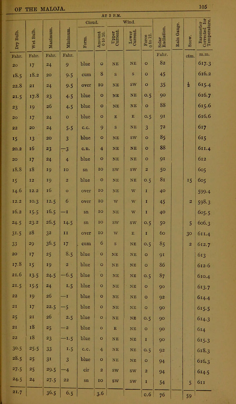 At 3 P.M. Dry Bulb. Wet Bulb. Maximum. Minimum. Clou 1 d. a s go is Upper Current. Wind. So 0 h Force 0 to 12. Solar Radiation. Rain Gauge. Snow. Barometer Corrected for Temperature. 1 Fahr. Fahr. Fahr. Fahr. Fahr. ctm. m.m. 20 17 24 9 blue 0 NE NE O 82 617-3 lS.5 1S.2 20 9-5 cum 8 S S O 45 616.2 22.8 21 24 9-5 over 10 NE SW O 35 i 615.4 21.s 17.8 23 4'5 blue 0 NE NE 0.5 90 616.7 23 19 26 4-5 blue 0 NE NE O 88 615.6 20 17 24 0 blue 0 E E 0.5 91 616.6 22 20 24 5-5 c.c. 9 S NE 3 72 617 15 13 20 3 blue 0 NE SW 0 85 615 20.2 16 23 -3 c.n. 4 NE NE 0 88 611.4 20 17 24 4 blue 0 NE NE 0 9i 612 18.8 18 19 10 sn 10 SW SW 2 5° 605 15 12 19 2 blue 0 NE NE 0-5 81 15 605 14.6 12.2 l6 O over 10 NE W 1 40 599-4 12.2 10.3 12.5 6 over 10 W W 1 45 2 598.3 16.2 i5-5 16.5 —1 sn 10 NE W 1 40 605.5 24-5 23.2 26.5 14-5 sn 10 SW SW o-5 50 5 606.3 3i-5 28 32 n over 10 w E 1 60 30 611.4 33 29 36.5 17 % cum 6 s NE o-5 1-0 00 2 612.7 20 17 25 8.5 blue 0 NE NE 0 91 613 17.8 15 19 2 blue 0 NE NE 0 86 6126 21.6 i3-5 24.5 -6.5 blue 0 NE NE o-5 87 610.4 21.5 i5-5 24 i-5 blue 0 NE NE 0 90 6i3-7 22 19 26 —1 blue 0 NE NE 0 92 614.4 21 17 22.5 -5 blue 0 NE NE 0 90 6i5-5 25 21 26 2.5 blue 0 NE NE o-5 90 6i4-3 21 18 25 —2 blue 0 E NE 0 90 614 22 18 23 -i-5 blue 0 NE NE 1 90 6i5-3 30.5 25-5 33 i-5 C.C. 4 NE NE o-5 92 618.3 28.5 25 3i 3 blue 0 NE NE 0 94 616.3 27.5 25 29-5 —4 cir 2 SW SW 2 94 614.5 24-5 24 27.5 22 sn 10 SW SW 1 54 5 611 21.7 36.5 6.5 3-6 0.6 76 59