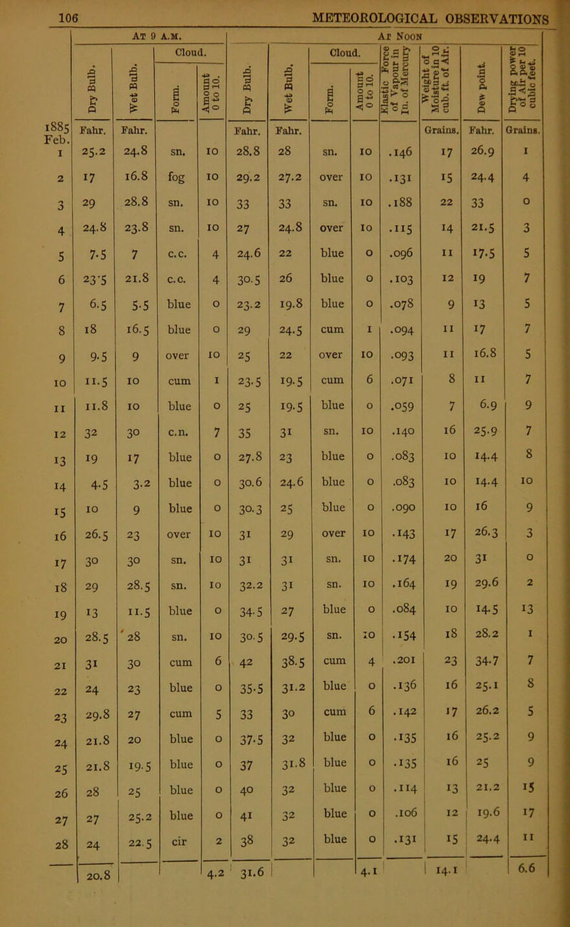 At 9 A.M. Ar Noon Dry Bulb. Cloud. Dry Bulb. Wet Bulb. Cloud. Mastic F'orce of Vapour in In. of Mercury Weight of Moisture in 10 cub. ft. of Air. Dew point Drying power of Air per 10 cubic feet. Wet Bulb. i £ Amount 0 to 10. i PH Amount 0 to 10. [SSs Fahr. Fahr. Fahr. Fahr. Grains. Fahr. Grains. *'eb. I 25.2 24.8 sn. IO 28.8 28 sn. IO .146 17 26.9 I 2 17 16.8 fog IO 29.2 27.2 over IO •131 15 24.4 4 3 29 28.8 sn. IO 33 33 sn. IO 00 00 22 33 0 4 24.8 23.8 sn. IO 27 24.8 over IO • 115 14 21.5 3 5 7-5 7 c.c. 4 24.6 22 blue 0 .096 II 17-5 5 6 23-5 21.8 C.C. 4 30-5 26 blue 0 .103 12 19 7 7 6-5 5-5 blue 0 23.2 19.8 blue 0 00 0 9 13 5 8 18 16.5 blue 0 29 24.5 cum I .094 II 17 7 9 9-5 9 over 10 25 22 over IO •093 II 16.8 5 IO n-5 10 cum 1 23-5 i9-5 cum 6 .071 8 11 7 ii 11.8 10 blue 0 25 19-5 blue 0 .059 7 6.9 9 12 32 3° c.n. 7 35 3i sn. 10 .140 16 25-9 7 13 19 17 blue 0 27.8 23 blue 0 .083 10 14.4 8 14 4-5 3-2 blue 0 30.6 24.6 blue 0 .083 10 14.4 10 IS 10 9 blue 0 30.3 25 blue 0 .090 10 16 9 16 26.5 23 over 10 3i 29 over 10 • 143 i7 26.3 3 i7 30 30 sn. 10 3i 3i sn. 10 .174 20 3i 0 18 29 28.5 sn. IO 32.2 3i sn. 10 .164 19 29.6 2 19 13 II-5 blue 0 34-5 27 blue 0 .084 10 14-5 13 20 VO CO '28 sn. IO 3o-5 29-5 sn. IO .154 18 28.2 1 21 31 30 cum 6 42 O0 CO Ln cum 4 .201 23 34-7 7 22 24 23 blue 0 35-5 31.2 blue 0 .136 16 25.1 S 23 29.8 27 cum 5 33 30 cum 6 . 142 17 26.2 5 24 21.8 20 blue 0 37-5 32 blue 0 • 135 16 25.2 9 25 21.8 19-5 blue 0 37 31.8 blue 0 • 135 16 25 9 26 28 25 blue 0 40 32 blue O .114 13 21.2 15 27 27 25.2 blue 0 41 32 blue 0 .106 12 19-6 17 28 24 22.5 cir 2 38 32 blue 0 •131 15 24.4 11 20.8 4.2 31.6 1 4.1 1 14-1 1 6.6