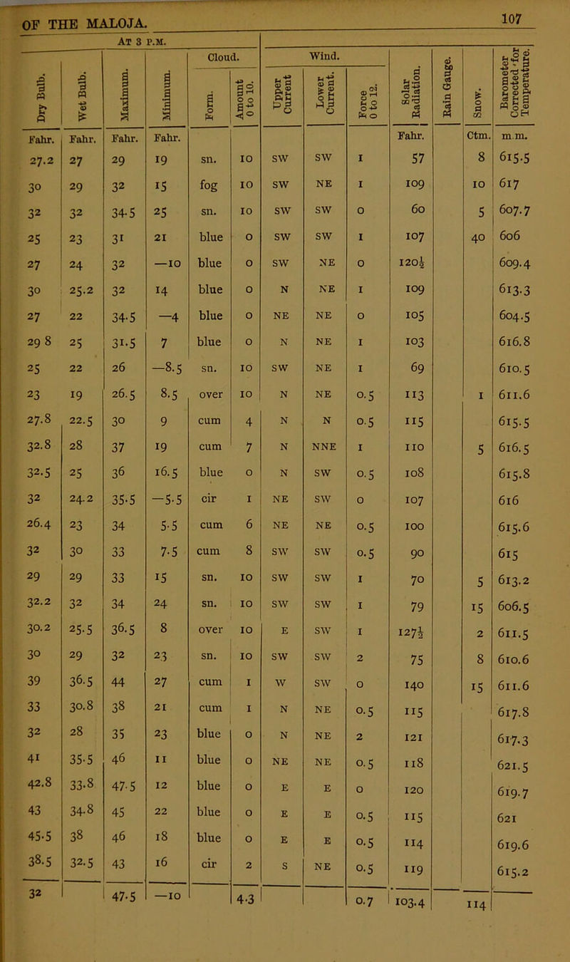 At 3 p.m. Dry Bulb. Wet Bulb. Maximum. Minimum. 1 Cloud. Wind. Solar Radiation. Rain Gauge. Snow. Barometer Corrected - for Temperature. i £ Amount 0 to 10. Upper Current lower Current. Force 0 to 12. Fahr. Fahr. Fahr. Fahr. Fahr. Ctm. mm. 27.2 27 29 19 sn. IO sw SW I 57 8 615-5 30 29 32 15 fog IO SW NE I 109 10 617 32 32 34-5 25 sn. IO SW SW O 60 5 607.7 25 23 31 21 blue O SW SW I 107 40 606 27 24 32 — IO blue O sw NE 0 1204 609.4 30 25.2 32 14 blue 0 N NE I 109 613-3 27 22 34'5 —4 blue 0 NE NE 0 105 604.5 29 8 25 31-5 7 blue 0 N NE I 103 616.8 25 22 26 -8-5 sn. IO SW NE I 69 610.5 23 19 26.5 8.5 over IO N NE o.5 113 1 6n.6 27.8 22.5 30 9 cum 4 N N o-5 115 615-5 32.8 28 37 19 cum 7 N NNE I no 5 616.5 32.5 25 36 16.5 blue O N SW 0.5 108 615.8 32 24.2 35-5 -5.5 cir 1 NE SW 0 107 616 26.4 23 34 5-5 cum 6 NE NE 0.5 100 615.6 32 30 33 7-5 cum 8 SW SW 0.5 90 615 29 29 33 i5 sn. IO SW sw 1 70 5 613.2 32.2 32 34 24 sn. IO SW sw 1 79 15 606.5 30.2 25.5 36.5 8 over IO E sw 1 1274 2 611.5 3° 29 32 23 sn. IO SW sw 2 75 8 610.6 39 36.5 44 27 cum I W sw 0 140 15 6n.6 33 30.8 38 21 cum I N NE o.5 115 617.8 32 28 35 23 blue 0 N NE 2 121 617.3 41 35-5 46 11 blue 0 NE NE 0-5 118 621.5 42.8 33-8 47-5 12 blue 0 E E 0 120 619.7 43 34-8 45 22 blue 0 E E 0-5 ii5 621 45-5 38 46 18 blue 0 E E o-5 114 619.6 38.5 32.5 43 16 cir 2 S NE 0.5 119 615.2 32 1 47-5 —10 4-3 1 0.7 103.4 U4