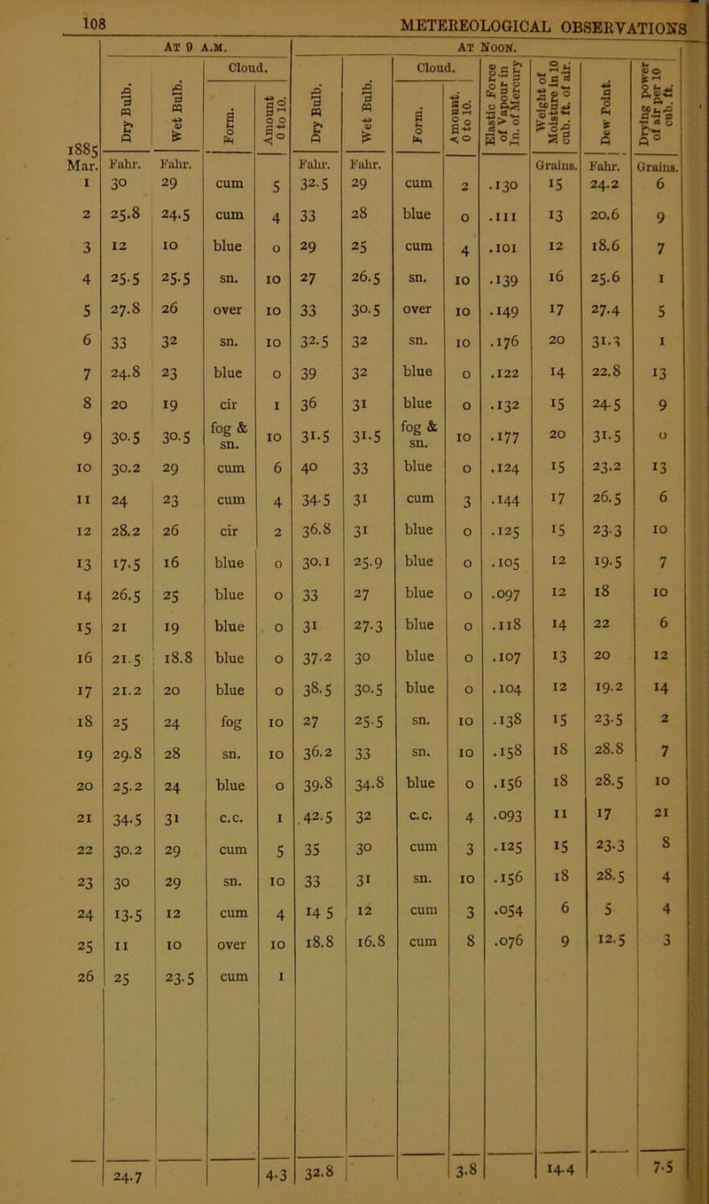 AT 0 A.M. At Noon. Cloud. Cloud. 8.2 2 2*j •g a a Drying power ol air per 10 cub. ft. 188s Mar. Dry Bulb. Wet Bulb. Form. Amount 0 to 10. Dry Bulb. Wet Bulb. Form. 43 §2 I® -no 0 ** 9 “• 0 « 3^ ° 3°5 si° ■® m . Fo-o ag Dew Point. Fahr. Bulir. Falir. Fahr. Grains. Falir. Grains. i 30 29 cum 5 32.5 29 cum 2 .130 15 24.2 6 2 25.8 24-5 cum 4 33 28 blue O .111 13 20.6 9 3 12 10 blue 0 29 25 cum 4 .101 12 18.6 7 4 25-5 25-5 sn. 10 27 26.5 sn. 10 •139 16 25.6 1 5 27.8 26 over 10 33 3°-5 over 10 .149 17 27.4 5 6 33 32 sn. 10 32.5 32 sn. 10 .176 20 31-3 1 7 24.8 23 blue 0 39 32 blue O .122 14 22.8 13 8 20 19 cir I 36 31 blue 0 .132 15 24'5 9 9 30.5 3°-5 fog & sn. 10 3i-5 3i-5 fog & sn. 10 .177 20 3i-5 O IO 30.2 29 cum 6 40 33 blue 0 .124 15 23.2 13 ii 24 23 cum 4 34-5 3i cum 3 .144 17 26.5 6 12 28.2 26 cir 2 36.8 3i blue 0 .125 15 23' 3 10 13 i7-5 16 blue 0 30.1 25-9 blue O .105 12 19-5 7 14 26.5 25 blue 0 33 27 blue O .097 12 18 10 i5 21 19 blue 0 3i 27-3 blue 0 .118 14 22 6 16 21.5 18.8 blue 0 37'2 30 blue 0 .107 13 20 12 17 21.2 20 blue 0 38-5 30.5 blue 0 . 104 12 19.2 14 18 25 24 fog 10 27 25.5 sn. 10 .138 15 23-5 2 19 29.8 28 sn. 10 36.2 33 sn. 10 .158 18 28.8 7 20 25.2 24 blue 0 39-8 34.8 blue 0 .156 18 28.5 10 21 34-5 31 c.c. 1 .42.5 32 c.c. 4 ■093 11 17 21 22 30.2 29 cum 5 35 30 cum 3 .125 15 23-3 8 23 30 29 sn. 10 33 3i sn. 10 .156 18 28.5 4 24 13-5 12 cum 4 14 5 12 cum 3 .054 6 5 4 25 11 10 over 10 18.8 16.8 cum 8 .076 9 12.5 3 26 25 23-5 cum 1 24.7 4-3 32.8 3-8 14.4 7-5