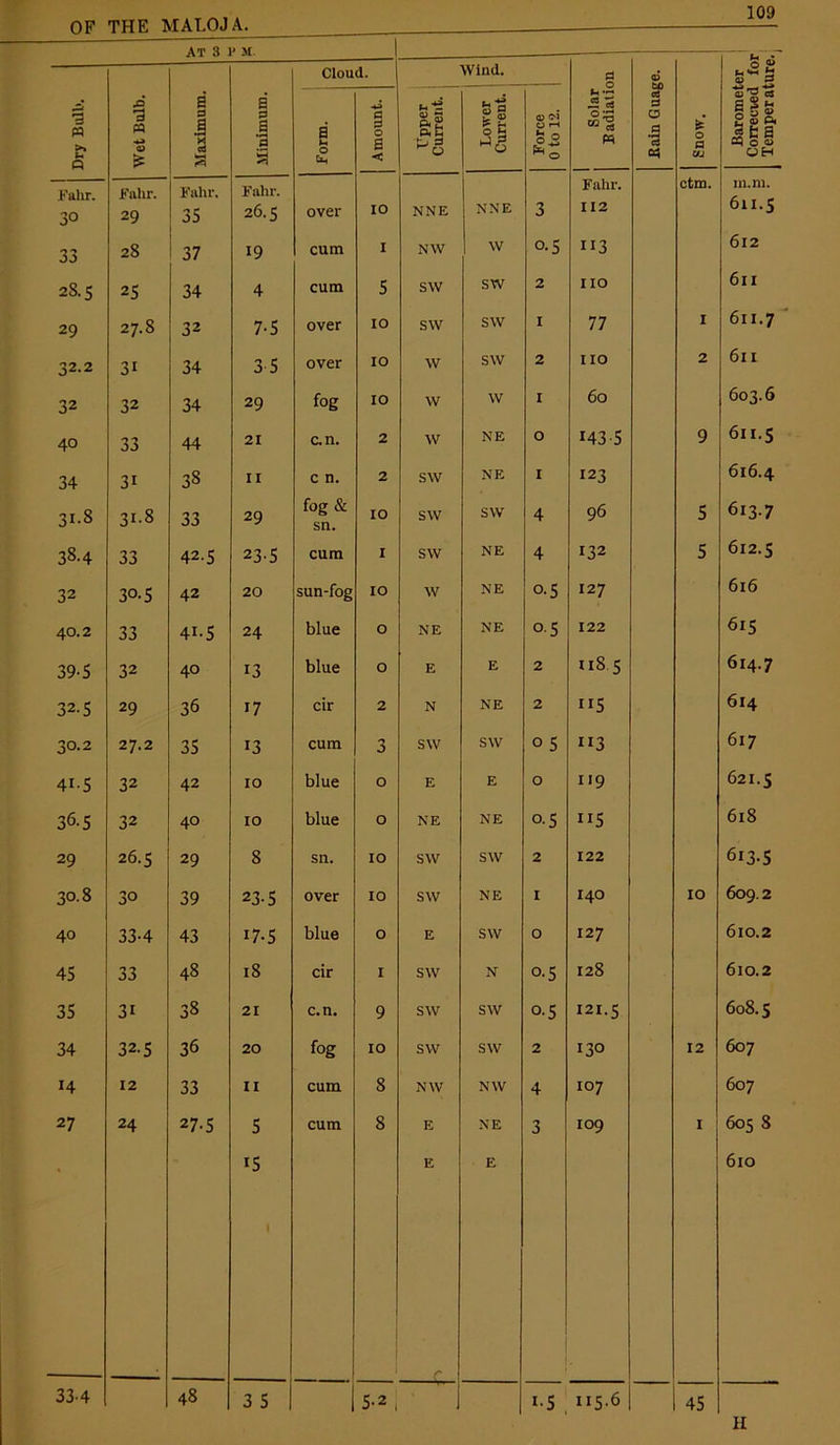 AT 3 1* SI. — - Cloud. Wind. a © O to £ to Dry Bull'. Wet Bulb. Maximum. Minimum. I Form. Amount. I'pper Current. Lower Current. Force 0 to 12. Solar Badiati c8 S3 O a *cj * O a U1 a S sS 2®S. «£2 a CQ 0 to OH Falir. 30 Falir. 29 Falir. 35 Falir. 26.5 over 10 NNE NNE 3 Falir. 112 ctm. m.m. 611.5 33 28 37 19 cum I NW W 0.5 113 612 2S.5 25 34 4 cum 5 sw SW 2 no 6n 29 CO 32 7-5 over 10 sw SW 1 77 I 611.7 32.2 31 34 3 5 over 10 w SW 2 no 2 611 32 32 34 29 fog 10 w W 1 60 603.6 40 33 44 21 c.n. 2 w NE 0 143-5 9 611.5 34 3i 38 11 c n. 2 sw NE 1 123 616.4 31.8 31-8 33 29 fog & sn. 10 sw SW 4 96 5 6137 38.4 33 42.5 23-5 cum 1 sw NE 4 132 5 612.5 32 30.5 42 20 sun-fog 10 w NE 0-5 127 616 40.2 33 41-5 24 blue 0 NE NE 0-5 122 615 39-S 32 40 13 blue 0 E E 2 n8 5 614.7 32.5 29 36 17 cir 2 N NE 2 ii5 614 30.2 27.2 35 13 cum 3 sw SW 0 5 ”3 617 4i-5 32 42 10 blue 0 E E O 119 621.5 36-5 32 40 10 blue 0 NE NE 0-5 ”5 618 29 26.5 29 8 sn. 10 sw SW 2 122 613-5 30.8 30 39 23-5 over 10 sw NE 1 140 10 609.2 40 33-4 43 i7-5 blue 0 E SW 0 127 610.2 45 33 48 18 cir 1 SW N o-5 128 610.2 35 3i 38 21 c.n. 9 SW SW o-5 121.5 608.5 34 32.5 36 20 fog 10 SW SW 2 130 12 607 14 12 33 11 cum 8 NW NW 4 107 607 27 24 27.5 5 cum 8 E NE 3 109 1 605 8 i5 E E 610 33-4 48 3 5 1 5-2 , | i-5 , 115-6 i 45 H