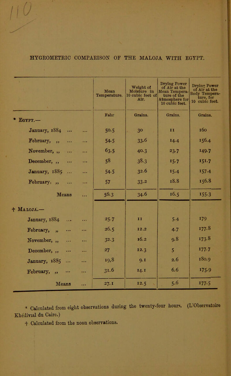 HYGROMETRIC COMPARISON OF THE MALOJA WITH EGYPT. \ Mean Temperature. Weight of Moisture in 10 cubic feet of Air. Drying Power of Air at the Mean Tempera- ture of the Atmosphere for 10 cubic feet. Drying Power of Air at the Body Tempera- ture, for 10 cubic feet. * Egypt.— Fahr Grains. Grains. Grains. January, 1884 50.5 3° II 160 February, ,, 54-5 33-6 14.4 156.4 November, ,, 63-5 40.3 23-7 149-7 December, 58 38.3 i5-7 I5I-7 January, 1885 54-5 32.6 15.4 157-4 February, „ 57 33-2 18.8 156.8 Means 56-3 34-6 16.5 155-3 + Maloja.— January, 1884 25.7 11 5-4 179 February, „ 26.5 12.2 4-7 177.8 November, ,, 32-3 16.2 9.8 vj OJ bo December, ,, 27 12.3 5 177.7 January, 1885 19,8 9.r 2.6 180.9 February, 31-6 14.1 6.6 175-9 Means 27.1 12.5 5.6 177-5 * Calculated from eight observations during the twenty-four hours, (L Observatoire Khedivial du Caire,) •j- Calculated from the noon observations.