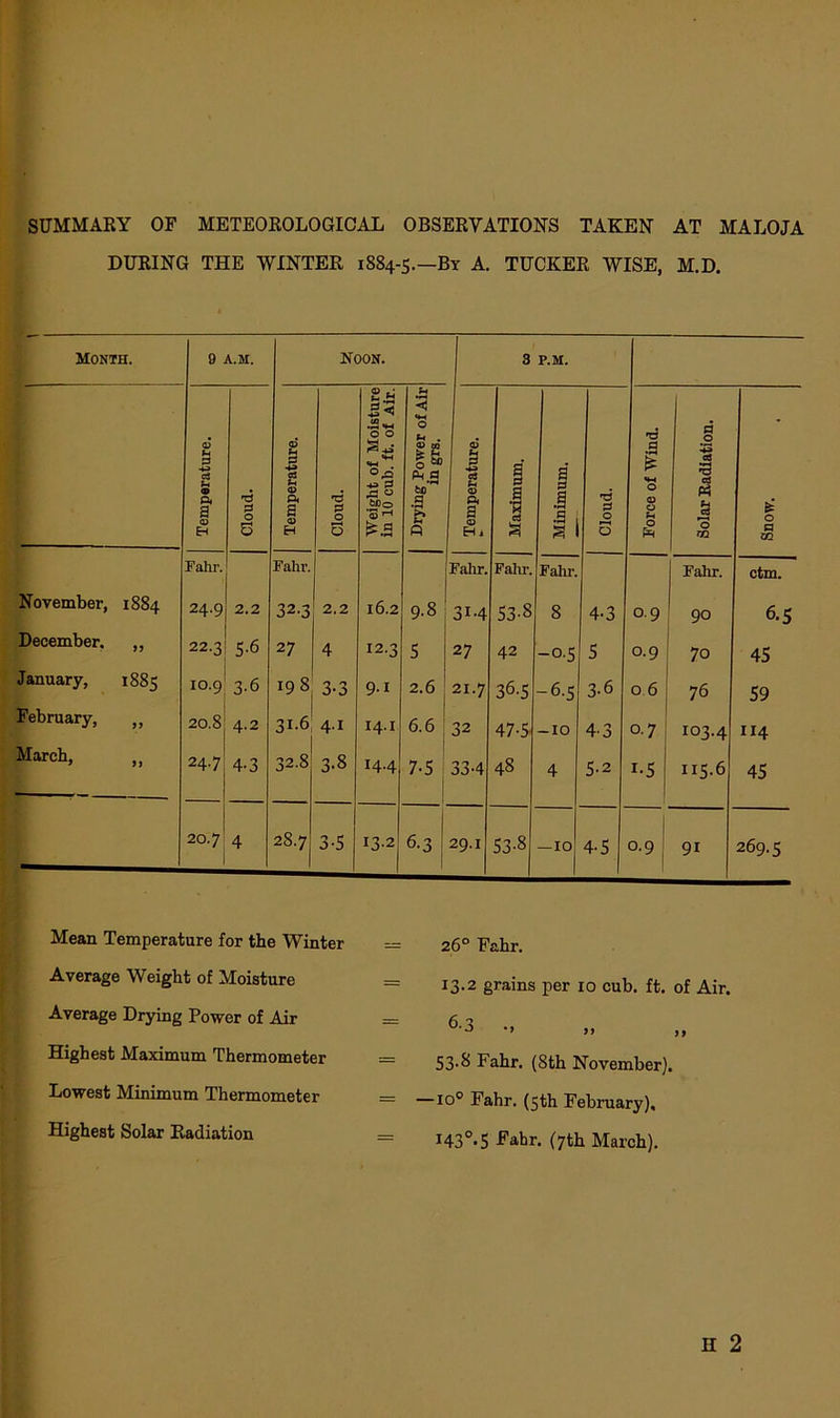 SUMMARY OF METEOROLOGICAL OBSERVATIONS TAKEN AT MALOJA DURING THE WINTER 1S84-5.—By A. TUCKER WISE, M.D. Month. 9 A.M. Noon. 1 3 P.M. Temperature. Cloud. Temperature. Cloud. Weight of Moisture in 10 cub. ft. of Air. Drying Power of Air in grs. Temperature. CO S Minimum. Cloud. Force of Wind. Solar Radiation. Snow. Fahr. Fahr. Fahr. Fahr. Fain-. Fahr. ctm. November, 1884 24.9 2.2 32.3 2.2 16.2 9.8 31-4 53-8 8 4-3 0.9 90 6-5 December. „ 22.3 5-6 27 4 12.3 5 27 42 -o-5 5 0.9 70 45 January, 1885 10.9 3-6 19 8 3-3 9.X 2.6 21.7 36-5 -6-5 3-6 0 6 76 59 February, „ 20.8 4.2 31.6 4.1 14.1 6.6 32 47-5 -10 4-3 0.7 103.4 114 March, „ 24.7 4-3 32.8 3-8 14.4 7-5 1 33-4 48 4 5-2 i-5 115.6 45 20.7 4 28.7 3-5 13.2 6.3 1 29.1 53-8 —10 4.5 I 0.9 91 269.5 Mean Temperature for the Winter Average Weight of Moisture Average Drying Power of Air Highest Maximum Thermometer Lowest Minimum Thermometer Highest Solar Radiation = 26° Fahr. = 13.2 grains per 10 cub. ft. of Air. 6'3 •> 53.8 Fahr. (8th November). = —io° Fahr. (5th February). = 143°*5 ^abr. (7th March).
