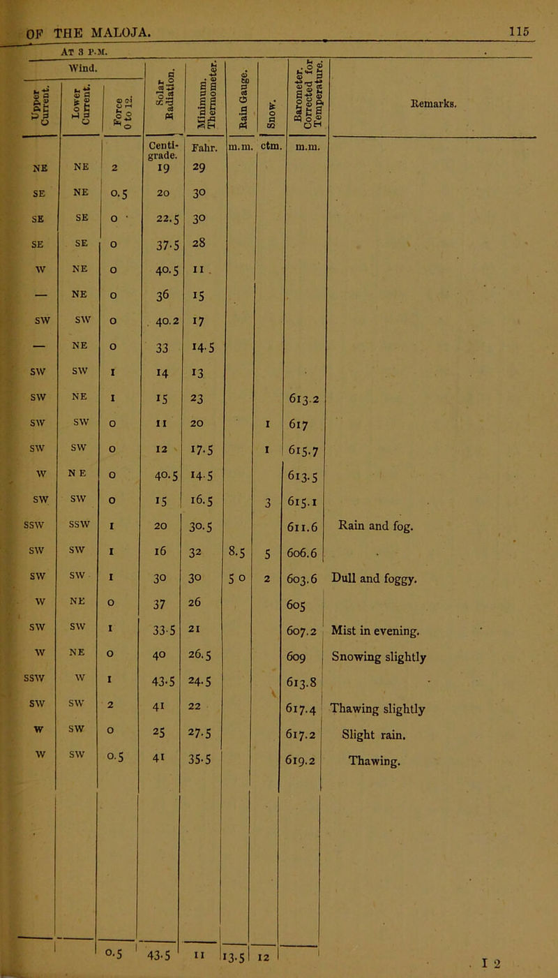 At a r.M. Wind. d ■S <0 • ° £ Upper Current. Lower Current. Force 0 to 12. Solar | Badiatic Minimum. Thermom< Bain Gaug Snow. ■S’g* s|s g 8 g< s g a « 0 ® OH Bemarks. r Centi- grade. Fahr. m.m. ctm. m.m. NE NE 2 19 29 SE NE 0-5 20 30 SE SE 0 ■ 22.5 30 SE SE o 37-5 28 W NE o 40.5 II — NE 0 36 15 sw SW 0 40.2 17 — NE o 33 145 sw SW I 14 13 sw NE I 15 23 613.2 sw SW 0 11 20 I 617 sw SW 0 12 i7-5 I 615-7 w N E o 40.5 14.5 613-5 sw SW o IS 16.5 3 615.1 ssw SSW I 20 30-5 6u.6 Rain and fog. sw SW I 16 32 8.5 5 606.6 sw SW I 30 30 5 0 2 603.6 Dull and foggy. w NE o 37 26 605 sw SW I 335 21 607.2 Mist in evening. w NE o 40 26.5 609 Snowing slightly ssw W I 43-5 24-5 V 613.8 sw SW 2 4i 22 617.4 Thawing slightly w SW o 25 27-5 617.2 Slight rain. w SW o.s 41 35-5 I 619.2 Thawing. 1 0.5 1 43-5 11 1 '3-5 12 1 I 2