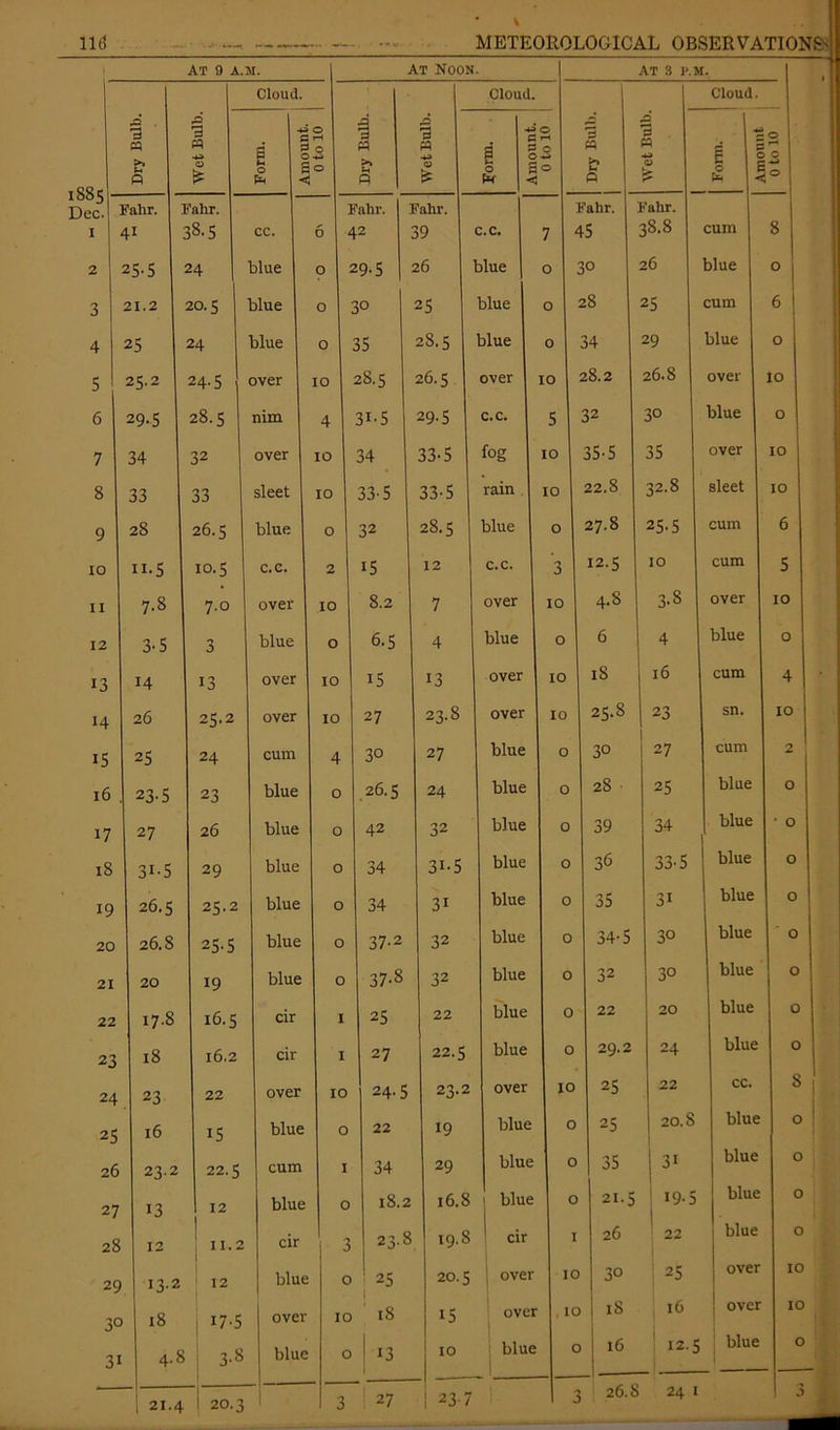 AT 9 A.M. Cloud. Dry Bulb. 1 Wet Bulb. 1 Form. A mrninf, 0 to 10 1005 — Dec. 1 Fahr. 41 Fahr. 38.5 CC. 6 2 25-5 24 blue 0 3 21.2 20.5 blue 0 4 25 24 blue 0 5 25.2 24.5 over 10 6 29-5 CO nim 4 7 34 32 over 10 8 33 33 sleet 10 9 28 26.5 blue 0 10 n-5 10.5 C.C. 2 XI 7.8 7.0 over IC 12 3-5 3 blue c 13 14 13 over IC 14 26 25.2 over I< 15 25 24 cum 16 23-5 23 blue 17 27 26 blue 18 3i-5 29 blue 19 26.5 25.2 blue 20 26.8 25-5 blue 21 20 19 blue 22 17.8 16.5 cir 23 18 16.2 cir 24 23 22 over 25 16 15 blue 26 23.2 22.5 cum 27 13 12 blue 28 12 11.2 cir 29 13.2 12 blue 3c 18 17.5 ovei 3i 4.8 3-8 blue At Noon. & a .a 9 S & Fahr. 42 Falir. 39 4 o o o o o 0 1 I 10 0 1 o 3 o 10 o 29.5 30 35 28.5 31-5 34 33-5 32 i5 8.2 6-5 15 27 3° 26.5 42 34 34 37-2 37-8 25 27 24-5 22 34 18.2 23.8 25 18 13 Cloud. o 26 25 28.5 26.5 29.5 33-5 33-5 28.5 12 7 4 13 23.8 27 24 32 3i-5 31 32 32 22 22.5 23.2 19 29 a -1 S 0 5 © I 27 c.c. blue blue blue over c.c. fog rain blue c.c. over blue over over blue blue blue blue blue blue blue blue blue over blue blue 7 o o o 10 5 10 10 o 3 10 o 10 10 o o At 3 p.m. £ 9 « & « 16.8 1 blue Fahr. 45 3° 28 34 28.2 32 35-5 22.8 27.8 12-5 4.8 6 18 25.8 3° 28 39 Cloud. 19.8 cir I 26 22 20.5 over 10 30 25 15 over IO iS l6 10 blue 0 16 12-5 23-7 26. s 24 I 35 34-5 32 22 29.2 25 25 35 21.5 l5 Fahr. 38.8 26 25 29 26.8 30 35 32.8 25.5 10 3-8 4 16 23 27 25 34 33-5 3i 30 30 20 24 22 20.8 31 19-5 cum blue cum blue over blue over sleet cum cum over blue cum sn. cum blue blue blue blue blue blue blue blue cc. blue blue blue blue over over blue 8 o 6 o 10 o 10 10 6 5 10 o 4 xo 2 o o o o o o o o 8 o o o o 10 10 o