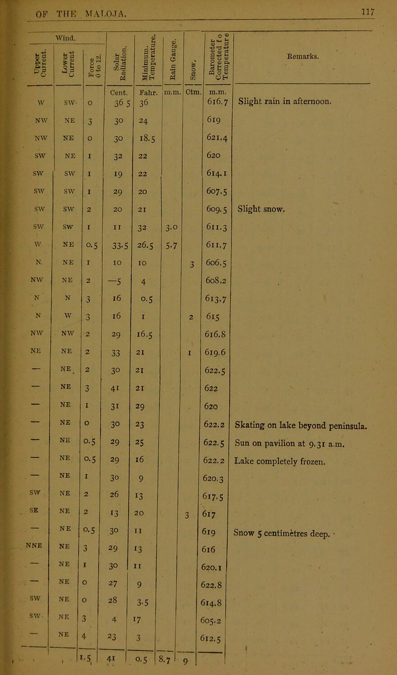 OF THE MA.T.OJA. ^ Wind. Minimum. Temperature. Rain Gauge. 1 j Snow. Barometer Corrected f 0 Temperatur e Remarks. Upper Current. Lower Current Force 0 to 12. i Solar Radiation. Cent. Fahr. 111. Ill Ctm m.m. W SW- O 36 5 36 616.7 Slight rain in afternoon. NW NE 3 30 24 619 NW NE o 30 1S.5 621.4 SW NE I 32 22 620 SW SW I 19 22 614.1 SW SW I 29 20 607.5 SW SW 2 20 21 609.5 Slight snow. SW SW I 11 32 3-0 611.3 w NE °-5 33-5 26.5 5-7 611.7 N. NE I 10 10 3 606.5 NW NE 2 -5 4 608.2 N N 3 16 0.5 613-7 N W 3 16 I 2 615 NW NW 2 29 16.5 616.8 NE NE 2 33 21 I 619.6 — NE _ 2 30 21 622.5 — NE 3 4i 21 622 — NE I 31 29 620 — NE 0 30 23 622.2 Skating on lake beyond peninsula. — NE °'5 29 25 622.5 Sun on pavilion at 9.31 a.m. — NE 0-5 29 16 622.2 Lake completely frozen. — NE i 3o 9 620,3 SW NE 2 26 13 617-5 SE NE 2 13 20 3 617 — NE 0-5 30 11 619 Snow 5 centimetres deep. • NNE NE 3 29 13 616 — NE i 30 11 620.1 — NE o 27 9 622.8 SW NE o 28 3-5 614.8 SW NE 3 4 17 605.2 NE 4 23 3 612.5 1 • • 1 '•5 I 8.7'