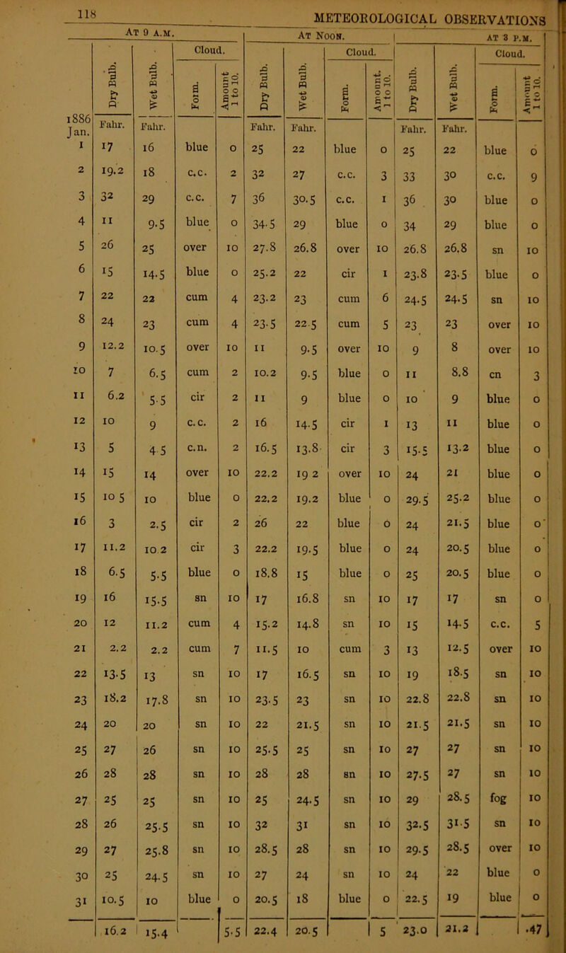 At 0 A.M. At Noon. I AT 3 P.M. Dry Bulb. .O « 0) * Cloud. Dry Bulb. ,n « 43 a> * Cloud. Dry Bulb. Wet Bulb. Cloud. a £ Amount 1 to 10. Form. Amonnt. I to 10. Form. c 0 „ r-t Z 0 £~ -n I ooo Jan. Dahl'. Fahr. Fahr. Fahr. Fahr. Fahr. I 17 16 blue 0 25 22 blue 0 25 22 blue 0 2 19.2 18 c.c. 2 32 27 c.c. 3 33 30 C.C. 9 3 32 29 c.c. 7 36 30-5 c.c. 1 36 30 blue 0 4 11 9-5 blue 0 34'5 29 blue 0 34 29 blue 0 5 26 25 over 10 27.8 26.8 over 10 26.8 26.8 sn 10 6 15 14.5 blue 0 25.2 22 cir I 23.8 23-5 blue 0 7 22 22 cum 4 23.2 23 cum 6 24.5 24.5 sn 10 8 24 23 cum 4 23-5 22-5 cum 5 23 23 over 10 9 12.2 10.5 over 10 11 9-5 over 10 9 8 over 10 :o 7 6.5 cum 2 10.2 9-5 blue 0 11 8.8 cn 3 ii 6.2 5-5 cir 2 11 9 blue 0 10 9 blue 0 12 10 9 C.C. 2 16 14.5 cir 1 13 11 blue 0 13 5 4 5 c.n. 2 16.5 13.8 cir 3 15-5 13.2 blue 0 14 IS 14 over 10 22.2 19 2 over 10 24 21 blue 0 IS 10 5 10 blue 0 22.2 19.2 blue 0 29-5 25.2 blue 0 16 3 2.5 cir 2 26 22 blue 0 24 21.5 blue 0 17 11.2 10 2 cir 3 22.2 19.5 blue 0 24 20.5 blue 0 18 6.5 5-5 blue 0 18.8 i5 blue 0 25 20.5 blue 0 19 16 i5-5 sn 10 17 16.8 sn 10 17 17 sn 0 20 12 11.2 cum 4 15.2 14.8 sn 10 15 14-5 c.c. 5 21 2.2 2.2 cum 7 n-5 10 cum 3 13 12.5 over 10 22 13.5 13 sn 10 17 16.5 sn 10 19 18.5 sn 10 23 18.2 17.8 sn 10 23-5 23 sn 10 22.8 22.8 sn 10 24 20 20 sn 10 22 21.s sn 10 21-5 21.5 sn 10 25 27 26 sn 10 25-5 25 sn 10 27 27 sn 10 26 28 28 sn 10 28 28 sn 10 27-5 27 sn 10 27 25 25 sn 10 25 24.5 sn 10 29 28.5 fog 10 28 26 25-5 sn 10 32 3i sn 10 32.5 31-5 sn 10 29 27 25.8 sn 10 28.5 28 sn 10 29-5 28.5 over 10 30 25 24.5 sn 10 27 24 sn 10 24 22 blue 0 31 lo.s 10 blue 0 20.5 18 blue 0 22.5 19 blue 0 15-4 21.2 .