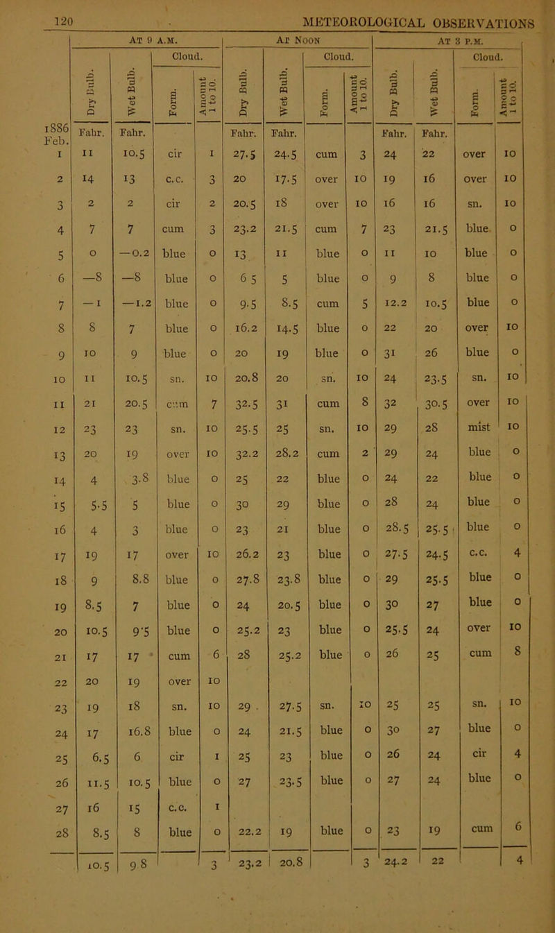At 9 A.M. Ar Noon At 3 p.m. Cloud. Cloud. Cloud. Dry Eulb. Wet Bulb. Form. Amount 1 to 10. Dry Bulb. Wet Bulb. Form. Amount 1 to 10. Dry Bulb. Wet Bulb. Form. Amount 1 to 10. 1SS6 Feb. Fahr, Fahr. Fahr. Fahr. Fahr. 1 1 Fahr. I II 10.5 cir I 27-5 24.5 cum 3 24 22 over IO 2 14 13 c.c. 3 20 17-5 over IO 19 16 over IO n 0 2 2 cir 2 20.5 18 over IO 16 16 sn. IO 4 7 7 cum 3 23.2 21-5 cum 7 23 21.5 blue O 5 0 —0.2 blue O 13 11 blue O II IO blue O 6 —8 —8 blue 0 65 5 blue 0 9 8 blue O 7 — 1 —1.2 blue 0 9-5 8-5 cum 5 12.2 10-5 blue 0 8 8 7 blue 0 16.2 14.5 blue 0 22 20 over IO 9 10 9 blue 0 20 19 blue 0 31 26 blue O IO I I 10.5 sn. 10 20.8 20 sn. IO 24 23-5 sn. IO IX 21 20.5 cum 7 32.5 3i cum 8 32 30.5 over IO 12 23 23 sn. 10 25-5 25 sn. 10 29 2S mist IO 13 20 19 over 10 32.2 28.2 cum 2 29 24 blue O 14 4 3-8 blue 0 25 22 blue 0 24 22 blue O IS 5-5 5 blue 0 30 29 blue 0 28 24 blue O 16 4 3 blue 0 23 21 blue 0 28.5 25.5. blue 0 17 19 17 over 10 26.2 23 blue 0 27-5 24-5 c.c. 4 18 9 8.8 blue 0 27.8 23.8 blue 0 29 25-5 blue 0 19 8.5 7 blue 0 24 20.5 blue 0 30 27 blue 0 20 10.5 9 ’5 blue 0 25.2 23 blue 0 25-5 24 over IO 21 17 17 cum 6 2S 25.2 blue 0 26 25 cum 8 22 20 19 over 10 23 19 18 sn. 10 29 27.5 sn. IO 25 25 sn. IO 24 17 16.8 blue 0 24 21.5 blue 0 30 27 blue 0 25 6.5 6 cir 1 25 23 blue 0 26 24 cir 4 26 11.5 10.5 blue 0 27 23-5 blue 0 27 24 blue 0 27 16 15 c.c. I 28 10 CO 8 blue 0 22.2 19 blue 0 23 19 cum 6 1 23.2 l 20.8 3 24.2 22 4