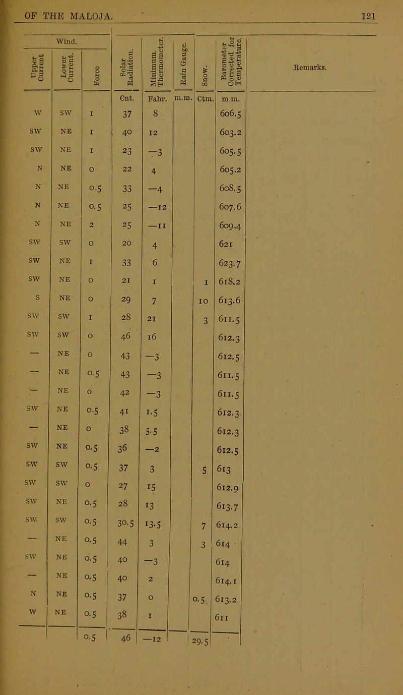 Wind. Solar Radiation. Minimum. Thermometer. Rain Gauge. 0 d V2 Barometer Corrected for Temperature. Remarks. Upper Current Lower Current. Force Cnt. Fahr. m.m. Ctm m m. W SW I 37 8 606.5 sw NE I 40 12 603.2 sw NE I 23 —3 605.5 N NE 0 22 4 605.2 N NE °-5 33 —4 608.5 N NE 0.5 25 —12 607.6 N NE 2 25 —11 609.4 SW SW O 20 4 621 sw NE I 33 6 623.7 sw NE 0 21 1 1 618.2 s NE 0 29 7 10 613.6 sw SW I 28 21 3 611.5 sw SW O 46 16 612.3 — NE 0 43 —3 612.5 — NE o-5 43 —3 611.5 — NE 0 42 -3 611.5 sw NE 0.5 4i i-5 612.3 — NE 0 38 5-5 612.3 sw NE 0<5 36 —2 612.5 sw SW o-S 37 3 S 613 sw SW 0 27 IS 612.9 sw NE o-5 28 13 613-7 sw SW 0.5 30.5 i3-S 7 614.2 — NE 0.5 44 3 3 614 sw NE 0.5 40 —3 614 — NE 0.5 40 2 614.1 1 N NE o-S 37 0 0-5. 613.2 ' w NE o-5 38 1 6u o-S 46 —12 '29.5