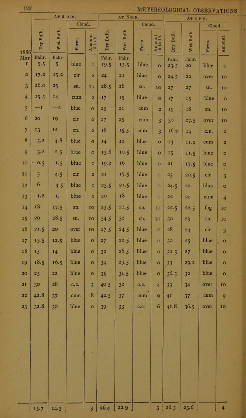 AT 9 A.M. at Noon. At 3 1* m. t . Cloud. Cloud. Cloud. 1SS6 Dry Bulb. Wet Bulb. Form. Amount 0 to 10. Dry Bulb. Wet Bulb. Form. A mount. 0 to 10. Dry Bulb. Wet Bulb. Form. Amount. Mar. I Falir. 5-5 Falir. 5 blue O Falir. r9 5 Falir. 15-5 blue 0 Falir. 23-5 Falir. 20 blue O 2 17.2 15-2 cir 2 24 21 blue O 24.5 22 over IO 3 26.0 25 sn. 10 28.5 28 sn. 10 27 27 sn. IO 4 i5 5 14 cum 2 17 15 blue 0 i7 15 blue 0 5 — 1 —2 blue 0 25 21 cum 2 19 . 18 sn. IO 6 20 19 cir 2 27 25 cum 3 3o 27-5 over IO 7 13 12 cn. 2 18 15-5 cum 3 16.2 14 c.n. 2 8 5-2 4.8 blue O 14 12 blue 0 13 II.2 cum 2 9 32 25 blue O 13-8 10.5 blue 0 i5 n-5 blue O IO —o-5 -i-5 blue 0 19.2 l6 blue 0 21 i7-5 blue O ii 5 4-5 cir 2 21 i7-5 blue 0 23 20.5 cir *1 0 12 6 4-5 blue 0 25-5 21.5 blue 0 24-5 22 blue 0 13 1.2 1. blue 0 20 18 blue 0 22 20 cum 4 14 18 i7-5 sn. 10 23-5 21-5 sn. 10 22.5 22.5 fog 10 15 29 28.5 sn. 10 34-5 32 sn. 10 30 29 sn. 10 16 21-5 20 over 10 27-5 24-5 blue 0 28 24 cir 3 17 13 5 12.5 blue 0 27 22.5 blue 0 30 25 blue 0 18 i5 14 blue 0 32 26.5 blue 0 32.5 27 blue 0 19 18.5 16.5 blue 0 34 29.5 blue 0 33 29.2 blue 0 20 25 22 blue 0 35 3i-5 blue 0 36-5 32 blue 0 21 3° 28 c.c. 3 405 32 c. c. 4 39 34 over 10 22 42.8 37 cum 8 42. s 37 cum 9 4i 37 cum 9 2 3 32.8 30 blue 0 39 33 c.c. 6 41.8 36-5 over 10 i5-7 14-3 3 26.4 22.9 3 ! 26.5 23.6 j 4