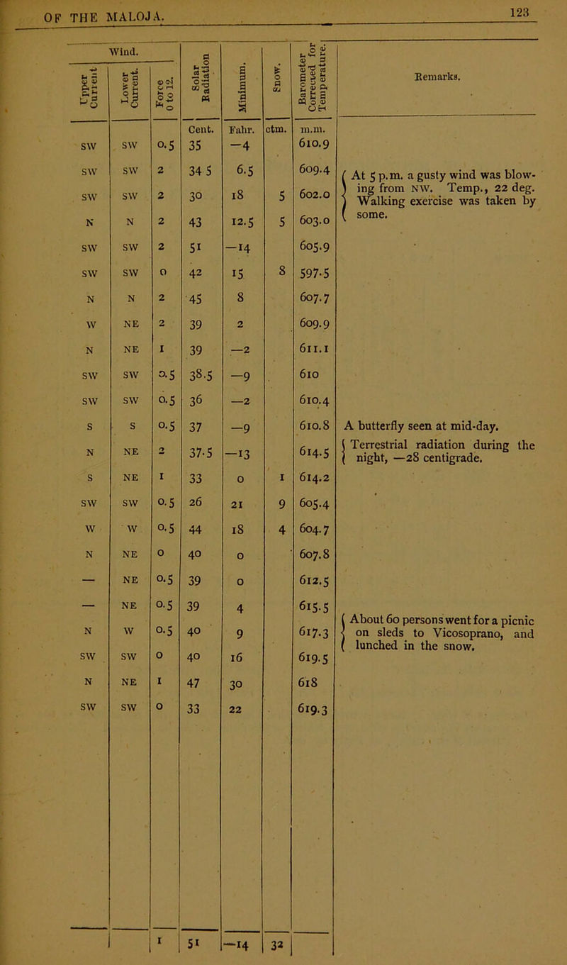 - - ' ■— —— — — Wind. fl O £ u Js Upper Current Lower Current. Force 0 to 12. Solar Badiatic Minimum. * O a CfJ ■*-* as fl a> £ a> a 5 £3 S CQ 0 v OH Remarks. Cent. Fahr. ctm. 111.111. S\V SW 0.5 35 -4 610.9 SW SW 2 34 S 6-5 609.4 7 At 5 p.m. a gusty wind was blow- SW SW 2 30 18 5 602.0 ) ing from NW. Temp., 22 deg. 1 Walking exercise was taken by N N 2 43 12.5 5 603.0 ( some. SW SW 2 5i -14 605.9 SW SW O 42 15 8 597-5 N N 2 45 S 607.7 w NE 2 39 2 609.9 N NE I 39 —2 611.1 SW SW 3-5 38.5 —9 610 SW SW 0.5 36 —2 610.4 s S o-5 37 —9 610.8 A butterfly seen at mid-day. N NE 37-5 -13 614.5 ( Terrestrial radiation during the { night, —28 centigrade. s NE i 33 0 1 614.2 SW SW o-5 26 21 9 605.4 W W o.5 44 18 4 604.7 N NE o 40 0 607.8 — NE 0.5 39 0 612.5 — NE °-5 0-5 39 4 6iS-5 617.3 ( About 60 persons went for a picnic N W 40 9 < on sleds to Vicosoprano, and ( lunched in the snow. SW SW 0 40 16 619-5 N NE i 47 3° 618 SW SW o 33 22 619.3 . t 1 1' 51 —14 32