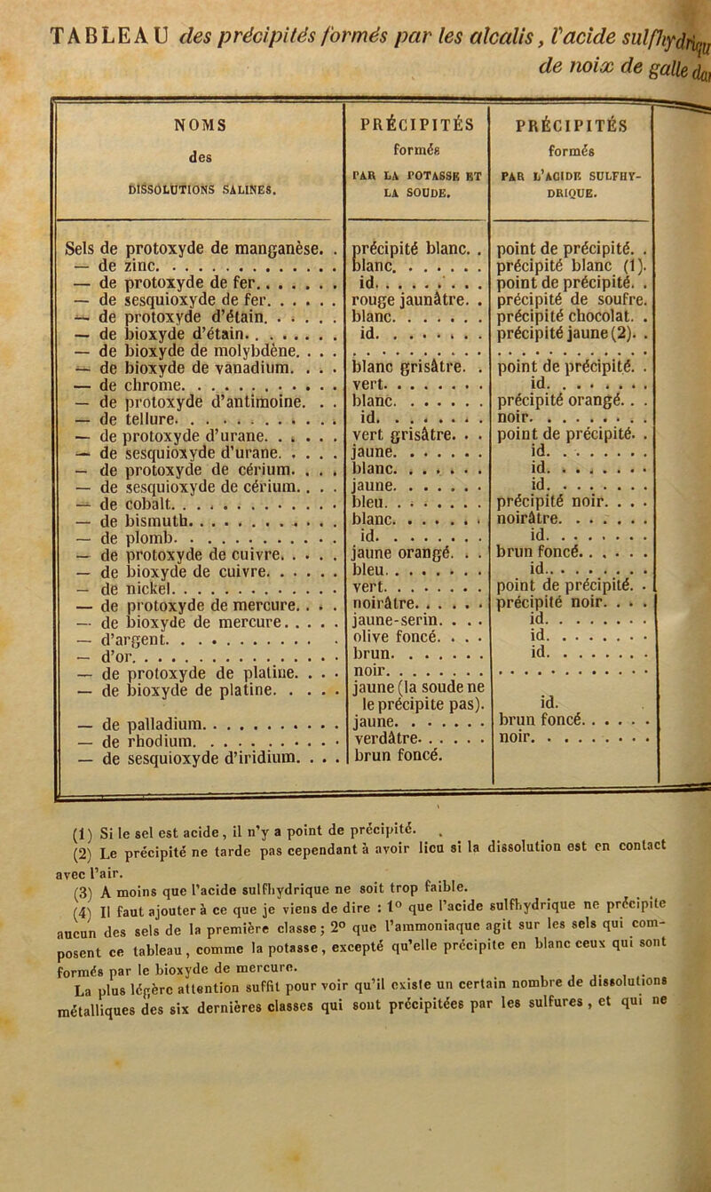 TABLEAU des précipités formés par les alcalis, Vacide suipiydriq^ de noix de galle PRÉCIPITÉS formés PAR LA POTASSE BT LA SODDE. PRÉCIPITÉS formés PAR L’AOIDF. SÜLFUY- DRIQUE. précipité blanc. . blanc point de précipité. . précipité blanc (1). point de précipité. . précipité de soufre, précipité chocolat. . précipité jaune (2). . id rouge jaunâtre. . blanc id s . . blanc grisâtre. . yfipt point de précipité. . id. . . . . . . hianc précipité orangé.. . noir - . id. . - . - - . vert grisâtre. . . jannfi point de précipité. . id. hlane id j;iiînp id bien . précipité noir. . . . noirâtre blanc id id. ....... jaune orangé. . . bleu brun foncé id NOMS des DtâSÔLÜTIOlSS SALINES. Sels de protoxyde de manganèse. — de zinc — de protoxyde de fer — de sesquioxyde de fer ~ de protoxyde d’étain. . ^ . — de bioxyde d’étain. — de bioxyde de molybdène. . . — de bioxyde de vanadium. . . — de chrome — de protoxyde d’antimoine. . — de tellure — de protoxyde d’urane. . > . . — de sesquioxyde d’urane. . . . — de protoxyde de cérium. . . — de sesquioxyde de cérium.. . — de cobalt — de bismuth ~ de plomb — de protoxyde de cuivre. . . . — de bioxyde de cuivre — de nickel — de protoxyde de mercure.. . — de bioxyde de mercure. . . . — d’argent — d’or • • • — de protoxyde de platine. . . — de bioxyde de platine. . . . — de palladium — de rhodium — de sesquioxyde d’iridium. vert noirâtre jaune-serin. . . . olive foncé. . . . brun noir jaune (la soude ne le précipite pas). jaune verdâtre brun foncé. point de précipité, précipité noir. . . id id id id. brun foncé. noir. . . . (1 ) Si le sel est acide, il n’y a point de précipité. . ^ (2) Le précipité ne tarde pas cependant à avoir lieu si la dissolution est en contact avec l’air. (3) A moins que l’acide sulfhydrique ne soit trop faible. (4) Il faut ajouter à ce que je viens de dire : 1° que l’acide sulfhydrique ne précipite aucun des sels de la première classe; 2° que l’ammoniaque agit sur les sels qui com- posent ce tableau, comme la potasse, excepté qu’elle précipite en blanc ceux qui sont formés par le bioxyde de mercure. La plus légère attention suffit pour voir qu’il existe un certain nombre de dissolutions métalliques des six dernières classes qui sont précipitées par les sulfures , et qui ne