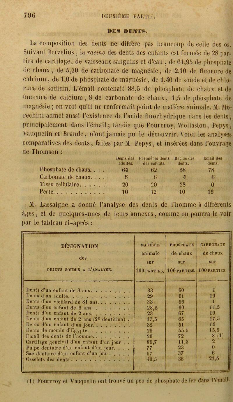 DES DEÜTS. La composition des dents ne diffère pas beaucoup de celle des os. Suivant Berzelius, la racine des dents des enfants est formée de 28 par- ties de cartilage, de vaisseaux sanguins et d’eau , de 61,95 de phosphate de chaux, de 5,30 de carbonate de magnésie, de 2,10 de fluorure de calcium , de 1,0 de phosphate de magnésie, de 1,40 de soude et de chlo- rure de sodium. L’émail contenait 88,5 de phosphate de chaux et de. fluorure de calcium, 8 de carbonate de chaux, 1,5 de phosphate de magnésie ; on voit qu’il ne renfermait point de matière animale. M. Mo- rechini admet aussi l’existence de l’acide fluorhydrique dans les dents, principalement dans l’émail; tandis que Fourcroy, Wollaston, Pepys, Vauquelin et Brande, n’ont jamais pu le découvrir. Voici les analyses comparatives des dents, faites par M. Pepys, et insérées dans l’ouvrage de Thomson : Dents (les Première* dents Racine des Émail des adultes. des enfants. dents. dents. Pho.sphate de chaux.. . . 64 62 58 78 Carbonate de chaux.. . . 6 6 4 6 Tissu cellulaire 20 20 28 0 Perte 10 12 10 16 M. Lassaigne a donné l’analyse des dents de l’homme à différents âges, et de quelques-unes de leurs annexes, comme on pourra le voir par le tableau ci-après : DÉSIGNATION des OBJETS SOUMIS A l’aNALïSE. MATIÈRE animale sur 100 PARTIES. PHOSPHATE de chaux sur 100 parties. CARBONATE de chaux sur 100 parties. Dents d’un enfant de 8 ans 33 60 1 Dents d’un adulte 29 61 10 Dents d’un vieillard de 81 ans 33 66 1 Dents d’un enfant de 6 ans 28,5 60 11,5 Dents d’un enfant de 2 ans 23 67 10 Dents d’un enfant de 2 ans (2® dentition) . 17,5 35 65 17,5 Dents d’un enfant d’un jour 51 14 Dents de momie d’Egypte 29 55,5 15,5 Email des dents de l’iioinme 20 72 . 8(1) Cartilage gencival d’un enfant d’un jour . . 86,7 11,3 2 Pulpe dentaire d’un enfant d’un jour. . . . 77 23 0 Sac dentaire d’un enfant d’un jour 57 37 6 Osselets des dents 40,5 38 21,5 (1) Fourcroy el Vauquelin ont trouvé un peu de phosphate de fer dans réinnil.