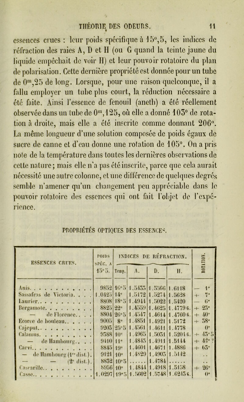 I essences crues : leur poids spécifique à 15°,5, les indices de réfraction des raies A, D et II (ou G quand la teinte jaune du liquide empêchait de voir II) et leur pouvoir rotatoire du plan de polarisation. Cette dernière propriété est donnée pour un tube de 0“,25 de long. Lorsque, pour une raison quelconque, il a fallu employer un tube plus court, la réduction nécessaire a été faite. Ainsi l’essence de fenouil (anetb) a été réellement observée dans un tube de 0,n, 125, où elle a donné 105° de rota- tion à droite, mais elle a été inscrite comme donnant 206°. La même longueur d’une solution composée de poids égaux de sucre de canne et d’eau donne une rotation de 105°. On a pris note de la température dans toutes les dernières observations de celte nature ; mais elle n’a pas été inscrite, parce que cela aurait nécessité une autre colonne, et une différence de quelques degrés semble n’amener qu’un changement peu appréciable dans le pouvoir rotatoire des essences qui ont fait l’objet de l’expé- rience. ï PROPRIÉTÉS OPTIQUES DES ESSENCE*. ESSENCES CRUES. POIDS SPÉC. A 15° 5. INDICES PE RÉFRACTION. O Temp. A. D. H. c=> cm Anis 985-2 10° 5 1.5455 1.5560, 1.0118 i“ Sassafras de Victoria. . . . 1.0425 14° 1.5172 1.5274 1.5628 H- r* 0 i Laurier 8808 18“ 5 1.4944 1.5022 1.5420 — (i“ Rergamote 8825 990 1.4559 1.4625 1.4779G. -0 25° — de Florence.. . . 8804 20“ 5 1.4547 1.4614 1.4760 G. 4- 40 Ecorce de bouleau 9005 8“ 1.4851 1.4921 1.5172 4- 58“ Cajeput 9205 25 5 1.4501 1.4611 1.4778 0“ Cala mus . 9588 10“ 1.4965 1.5031 1.5204 G. -4- 45“ 5 — de Hambourg.. . . 9410 11“ 1.4843 1.4911 1.5144 4- 42° '! Carvi 8845 19“ 1.4001 1.4671 1.4886 4- 65 — de Hambourg(lr*dist.). 9121 10“ 1.4829 1.4903 1.5142 — — (2 dist.). Cascarille 8832 8956 10“ 5 10“ 1.4844 1.4784 1.4918 1.5158 4- 26“ Casse 1.0297 19“ 5 1.5002 1.5748 1 ,0215 g. 0» y