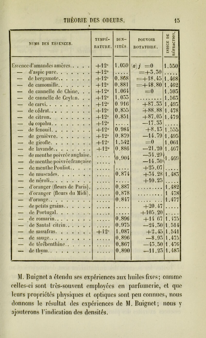 I TEMPE- DF. N— POUVOIR W 2 a 2 NOMS DES ESSENCES. SITES H çj u RATURE. ROTATOIRE. 5 c 1 -a Essence d’amandes amères +12° 1.059 ’a)j =0 1.550 — d’aspic pure + 12° =+5.50 • • • • • — de bergamote +12° 0.868 =+18.45 1.468 — de camomille +12° 0.881 =+48.80 1.462 — de cannelle de Chine, . . de cannelle de Ceylan. . . de carvi + 12° + 12° + 12° 1.064 1.055 =0 1.595 1.565 1.495 0.910 +87.55 — de cédrat + 12° 0.855 +88.88 1.478 — de citron +12° 0.851 +87.05 1.479 — de copahu +12° — 17.55 — de fenouil +12° 0.984 +8.15 1.555 — de genièvre + 12° 0.879 —14.79 1.495 — de girofle +12° 1.542 =0 1.001 — de lavande + 12° 0.88G —21.20 1.467 — de menthe poivrée anglaise, de menthe poivrée française 0.904 —54.29 —14.50 1.469 — de menthe Pouliot +25.07 — de muscades 0.874 +54.28 1.485 de néroli +10.25 d’oranger (fleurs de Paris). d’oranger (fleurs du Midi), d’orange 0.887 1.482 0.878 1 478 — 0.847 1.477 — de petils grains • t • » • +20.47 — de Portugal +105.20 ..... — de romarin 0.89(1 +14 67 1.475 — de Santal cilrin.. . . . . 0.975 —24.50 1.514 — de sassafras + 12° 1.087 +2.45 1.541 — de sauge 0.896 —8.95 1.475 — de térébenthine 0.867 —45.50 1.476 — de thym 0.890 —11.25 1.485 M. Buignetn étendu ses expériences aux huiles fixes; comme celles-ci sont très-souvent employées en parfumerie, et que leurs propriétés physiques et optiques sont peu connues, nous donnons le résultat des expériences de M. Buignct; nous y ajouterons l’indication des densités.