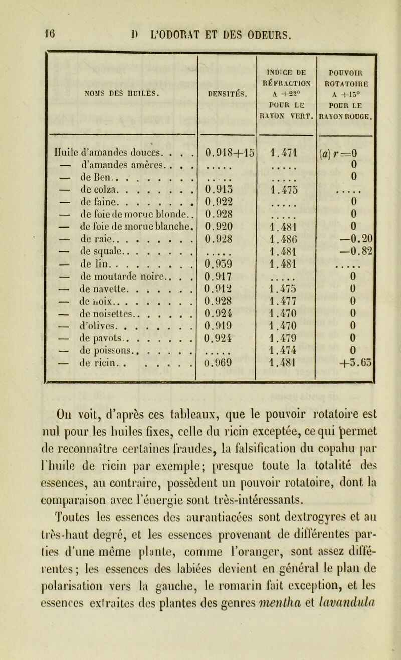 NOMS DES HUILES. DENSITÉS. INDICE DE RÉFRACTION A -4-22° POUR LE RAYON VERT. POUVOIR ROTATOIRE A “i-15° POUR LE RAYON ROUGE. » Huile d’amandes douces. . . . 0.918+15 1.471 (a) r=0 — d’amandes amères. . . . 0 — de Ben. 0 — de colza 0 915 1.475 — de faine 0 922 0 — de foie de morue blonde.. 0.928 0 — de foie de morue blanche. 0.920 1.481 0 — de raie 0.928 1.486 —0.20 — de squale • • • • • 1.481 —0.82 — de lin 0.959 1.481 • • • • • — de moutarde noire.. . . 0.917 0 — de navette 0.912 1.475 0 — de noix 0.928 1.477 0 — de noisettes 0.924 1.470 0 — d’olives 0.919 1.470 0 — de pavots 0.924 1.479 0 — de poissons • • • • • 1.474 0 — de ricin 0.969 1.481 +3.65 On voit, d’après ces tableaux, que le pouvoir rotatoire est nul pour les huiles fixes, celle du ricin exceptée, ce qui permet de reconnaître certaines fraudes, la falsification du copaliu par l’huile de ricin par exemple; presque toute la totalité des essences, au contraire, possèdent un pouvoir rotatoire, dont la comparaison avec l’énergie sont très-intéressants. Toutes les essences des aurantiacées sont dextrogyres et au très-haut degré, et les essences provenant de différentes par- lies d’une même plante, comme l’oranger, sont assez diffé- rentes ; les essences des labiées devient en général le plan de polarisation vers la gauche, le romarin fait exception, et les essences exlraites des plantes des genres mentha et lavandula