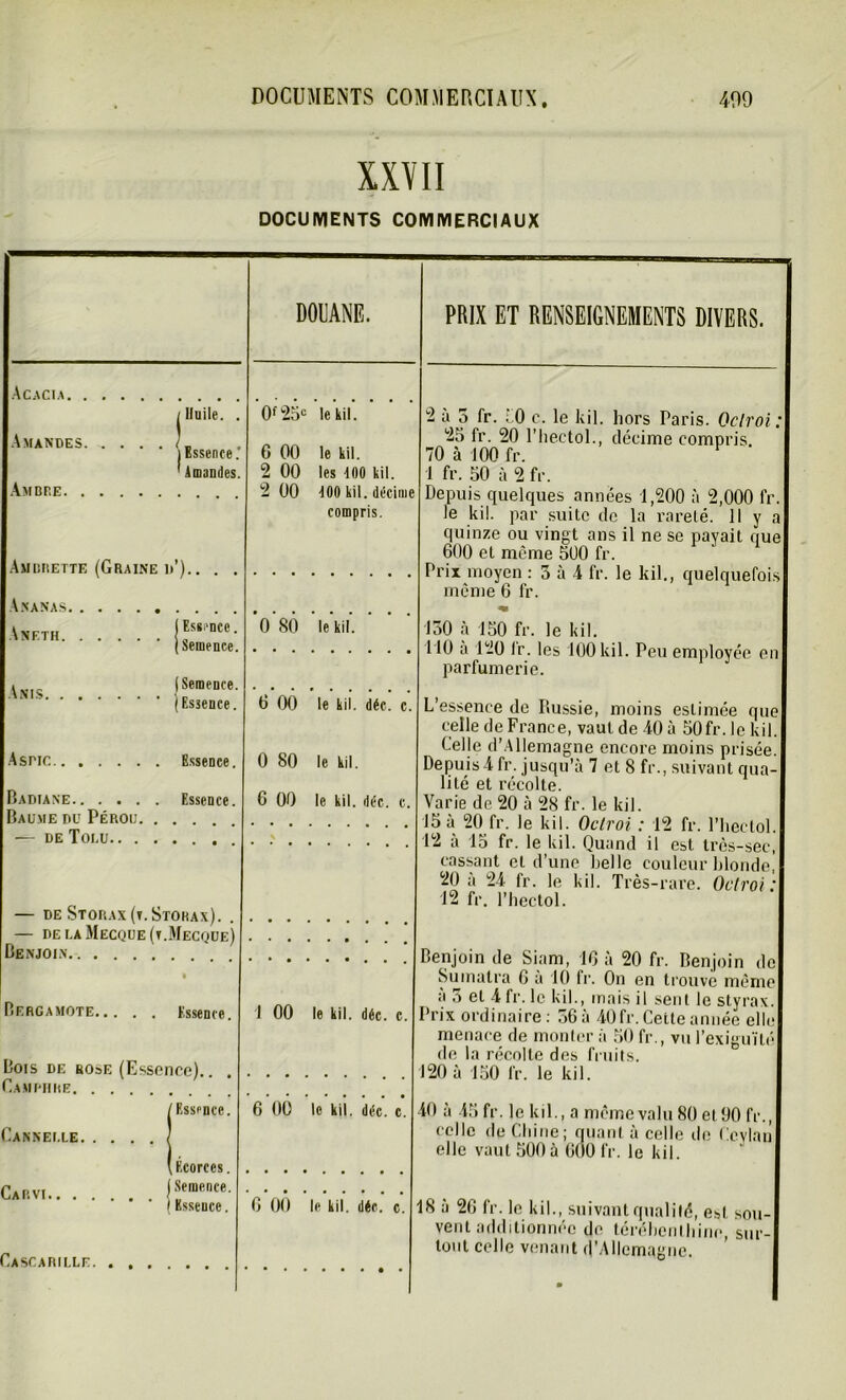 XXVII DOCUMENTS COMMERCIAUX DOUANE. Acacia /Huile. . 0f 25e le kil. Amandes 6 00 le kil. ' A mamies. 2 00 les 100 kil. Ambre 2 00 100 kil. décime compris. Ambiiette (Graine d ).. . . Anfth Essence. 0 80 le kil. Semence. Semence. Essence. 6 00 le kil. déc. c. Aspic Essence. 0 80 le kil. Badiane Essence. 6 00 le kil. déc. c. Baume du Pérou. . — DE ÎOI.U — de Stouax (t. Storax). — de la Mecoue(t.Mecque) Benjoin fe Bergamote Essence. 1 00 le kil. déc. c. Bois de rose (Essence). . Camphre. . . . / Essence. 6 00 le kil. déc. c. ‘ Cannelle / ( Écorces. Carvi.. _ i Semence. ( Essence. 6 00 le kil. déc. c. 1 PRIX ET RENSEIGNEMENTS DIVERS. - à 5 fr. ; 0 c. le kil. hors Paris. Oclroi 25 fr. 20 l’hectol., décime compris. 70 à 100 fr. 1 fr. 50 à 2 fr. Depuis quelques années 1,200 à 2,000 fr le kil. par suite de la rareté. Il y r quinze ou vingt ans il ne se pavait nue 600 et même 500 fr. Prix moyen : 3 à 4 fr. le kil., quelquefoi même 6 fr. 150 à 150 fr. le kil. 110 a 120 lr. les 100 kil. Peu employée en parfumerie. L’essence de Russie, moins estimée que celle de France, vaut de 40 à 50fr. le kil Celle d’Allemagne encore moins prisée. Depuis 4 fr. jusqu’à 7 et 8 fr., suivant qua- lité et récolte. Varie de 20 à 28 fr. le kil. 15 à 20 fr. le kil. Octroi : 12 fr. l’hectol 12 à 15 fr. le kil. Quand il est très-sec cassant et d’une helle couleur hlonde 20 a 24 fr. le kil. Très-rare. Octroi: 12 fr. l’hectol. mjoin de Siam, 16 à 20 fr. Benjoin de Sumatra 6 a 10 lr. On en trouve même a 5 et 4 fr. le kil., mais il sent le styrax Prix ordinaire: 36 à 40 fr. Cette année elli menace de monter à 50 fr., vu de la récolte des fruits. !0 à 150 fr. le kil. exiguïtc Cascarille. — - . « mciuu > m il 'J\J et C/l.7 11., celle de Chine; quant à celle de Cevlan elle vaut 500 à 600 fr. le kil. ■> a 26 fr. le kil., suivant qualité, est sou- vent additionnée de térébenthine, sur- tout celle venant d’Allemagne.