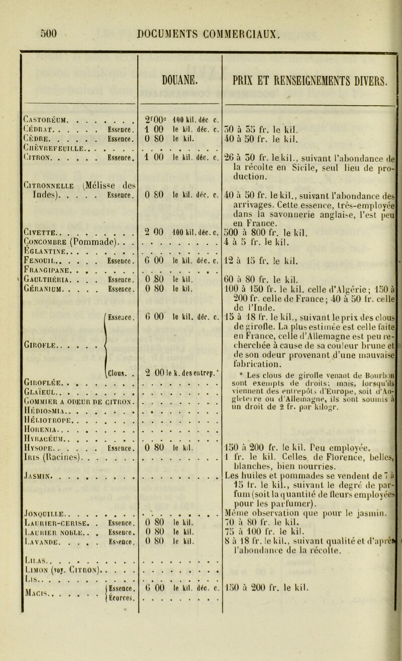 DOUANE. PRIX ET RENSEIGNEMENTS DIVERS. Castoréum 2f00° 400 kil. déc c. Cédrat Essence. 1 00 le kil. déc. c. 50 à 55 fu. le kil. Cèdre Essence. O 80 le kil. 40 à 50 fr. le kil. Chèvrefeuille Citron Essence. 1 00 le kil. déc. c. 26 à 30 fr. le kil., suivant l’abondance de la récolte en Sicile, seul lieu de pro- duction. Citronnelle (Mélis«e îles Indes) Esseuce. 0 80 le kil. déc. c. 40 à 50 fr. le kil., suivant l’abondance des arrivages. Celte essence, très-employée dans la savonnerie anglaise, l’est peu en France. Civette 2 00 100 kil. déc. c. 500 à 800 fr. le kil. Çoncomrre (Pommade). . . 4 à 5 fr. le kil. Églantine Fenouh Essence. 6 00 le kil. déc. c. 42 à 15 fr. le kil. Frangipane Gaultiiéria. . . . Essence. 0 80 le kil. 60 à 80 fr. le kil. Géranium Essence. 0 80 le kil. 100 à 150 fr. le kil. celle d’Algérie; 150 à 200 fr. celle de France ; 40 à 50 ir. celle de l’Inde. / Essence. Girofle / 0 00 le kil. déc. c. 15 à 18 fr. le kil., suivant le prix des clous de girofle. La plus estimée est celle faite en France, celle d’Allemagne est peu re- cherchée à cause de sa couleur brune et de son odeur provenant d’une mauvaise fabrication. \Clous. . 2 00 le k. desentrep.‘ * Les clous de girolle venant de Bourl> ni Giroflée sont exempts de droits; mais, lorsqu'ils viennent des enirepôts d’Europe, soit d’An- Glaïeul Gommier a odeur de citron. gleleire ou d'Allemagne, ils sont soumis à HédiosMia un droit de 2 fr. par kilogr. Héliotrope ÎIORENIA Hviuuéum IIysope Essence. 0 80 le kil. 150 à 200 fr. le kil. Teu employée. Iris (Racines) 1 fr. le kil. Celles de Florence, belles, blanches, bien nourries. Jasmin Les huiles et pommades se vendent de 7 à 15 Ir. le kil., suivant le degré de par- fum (soit la quantité de Heurs employées pour les parfumer). Même observation que pour le jasmin. 1 Laurier-cerise. . Essence. 0 80 le kil. 70 à 80 fr. le kil. Laurier noble. . . Esseuro. 0 80 le kil. 75 à 100 fr. le kil. Lavande Ksvence. 0 80 le kil. 8 à 18 fr. le kil., suivant qualité et d'après l’abondance de la récolte. Limon (voj. Citron) {Essence. G 00 le kil. déc. c. 150 à 200 fr. le kil. Ma ci* „ ( Ecorces. •