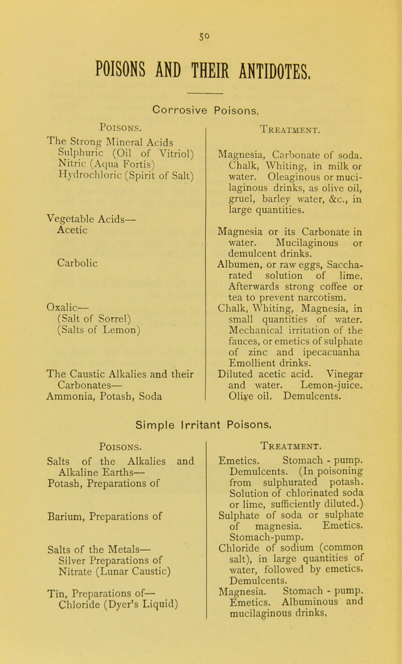 POISONS AND THEIR ANTIDOTES, Corrosive Poisons. Poisons. The Strong Mineral Acids Sulphuric (Oil of Vitriol) Nitric (Aqua Fortis) Hydrochloric (Spirit of Salt) Vegetable Acids— Acetic Carbolic Oxalic— (Salt of Sorrel) (Salts of Lemon) The Caustic Alkalies and their Carbonates— Ammonia, Potash, Soda Treatment. Magnesia, Carbonate of soda. Chalk, Whiting, in milk or water. Oleaginous or muci- laginous drinks, as olive oil, gruel, barley water, &c., in large quantities. Magnesia or its Carbonate in water. Mucilaginous or demulcent drinks. Albumen, or raw eggs, Saccha- rated solution of lime. Afterwards strong coffee or tea to prevent narcotism. Chalk, Whiting, Magnesia, in small quantities of water. Mechanical irritation of the fauces, or emetics of sulphate of zinc and ipecacuanha Emollient drinks. Diluted acetic acid. Vinegar and water. Lemon-juice. Oliye oil. Demulcents. Simple Irritant Poisons. Poisons. Salts of the Alkalies and Alkaline Earths— Potash, Preparations of Barium, Preparations of Salts of the Metals— Silver Preparations of Nitrate (Lunar Caustic) Tin, Preparations of— Chloride (Dyer’s Liquid) Treatment. Emetics. Stomach - pump. Demulcents. (In poisoning from sulphurated potash. Solution of chlorinated soda or lime, sufficiently diluted.) Sulphate of soda or sulphate of magnesia. Emetics. Stomach-pump. Chloride of sodium (common salt), in large quantities^ of water, followed by emetics. Demulcents. Magnesia. Stomach - pump. Emetics. Albuminous and mucilaginous drinks,