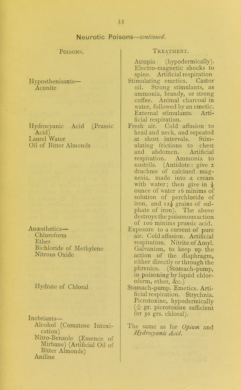 Neurotic Poisons—cotilinued. Poisons. Hyposthenisants— Aconite Hydrocyanic Acid (Prussic Acid) Laurel Water Oil of Bitter Almonds AnjEsthetics— Chloroform Ether Bichloride of Methylene Nitrous Oxide Hydrate of Chloral Inebriants— Alcohol (Comatose Intoxi- cation) Nitro-Benzole (Essence of Mirbane) (Artificial Oil of Bitter Almonds) Aniline Treatment. Atropia (hypodermically). Electro-magnetic shocks to spine. Artificial respiration Stimulating emetics. Castor oil. Strong stimulants, as ammonia, brandy, or strong coffee. Animal charcoal in water, followed by an emetic. External stimulants. Arti- ficial respiration. Fresh air. Cold affusion to head and neck, and repeated at short intervals. Stim- ulating frictions to chest and abdomen. Artificial respiration. Ammonia to nostrils. (Antidote : give 2 drachms of calcined mag- nesia, made into a cream with water; then give in ^ ounce of water 16 minims of solution of perchloride of iron, and iz^ grains of sul- phate of iron). The above destroys the poisonous action of 100 minims prussic acid. E.xposure to a current of pure air. Cold affusion. Artificial respiration. Nitrite of Amyl. Galvanism, to keep up the action of the diaphragm, either directly or through the phrenics. (Stomach-pump, in poisoning by liquid chlor- oform, ether, &c.) Stomach-pump. Emetics. Arti- ficial respiration. Strychnia. Picrotoxine, hypodermically {-t gr. picrotoxine sufficient for 30 grs. chloral). The same as for Opium and Hydrocjanic Acid.