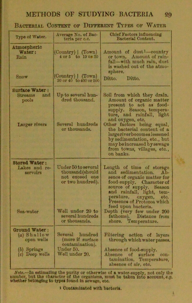 Bacterial Co^ttent of Different Types of Water Type of Water. Average No. of Bac- teria per c.c. Atmospheric Water; Bain (Country) j (Town) S or 6 to 19 oa 20 Snow Country) | (Town) 30 or 40 to400or600 Surface Water: Streams and pools Up to several hun- dred thousand. Larger rivers Several hundreds or thousands. Stored Water: Lakes and re- servoirs Under 50 to several thousand (should not exceed one or two hundred). Sea-water Well under 20 to several hundreds or thousands. Ground Water: (a) Shallow open wells 16) Springs (c) Deep wells Several hundred (more if surface contamination). Under 50. Well under 20. Chief Factors Influencing Bacterial Content. Amount of dusti—country or town. Amount of rain- fall—with much rain, duat is washed out of the atmo- sphere. Ditto. Ditto. Soil from which they drain. Amount of organic matter present to act as food- supply. Season, tempera- ture, and rainfall, light and oxygen, etc. Other factors being equal, the bacterial content of a largo riverbecomes lessened by sedimentation, etc., but may be increased by sewage from towns, villages, etc., on banks. Length of time of storage and sedimentation. Ah- sence of organic matter for food-supply. Character of source of supply. Season and rainfall, light, tem- perature, oxygen, etc. Presence of Protozoa which feed upon bacteria. Depth (very few under 200 fathoms). Distance from shore. Temperature. Filtering action of layers through which water passes. Absence of food-supply. Absence of surface con- tamination. Temperature, absence of air, etc. In esUmatlng the purity or otherwise of a water-supply, not only tlie number, but the character of the organisms, must be taken into account, e.g, whether belonging to types found in sewage, etc. 1 Contaminated with bacteria.