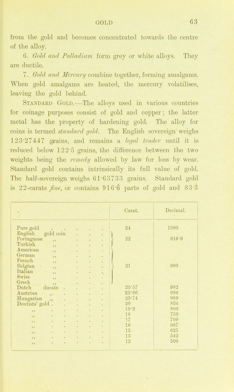 from the gold aud becomes concentrated towards the centre of the alloy. 6. Gold and Palladium form grey or white alloys. They are ductile. 7. Gold and Mercury combine together, forming amalgams. When gold amalgams are heated, the mercury volatilises, leaving the gold behind. Standakd Gold.—The alloys used in various countries for coinage purposes consist of gold aud copper; the latter metal has the property of hardening gold. The alloy for coins is termed standard yold. The English sovereign'weighs 123'27447 grains, and remains a legal tender until it is reduced below 122'5 grains, the difference between the two weights being the remedy allowed by law for loss by wear. Standard gold contains intrinsically its full value of gold. The half-sovereign weighs 61’63733 grains. Standard gold is 22-carats fine, or contains 916'6 parts of gold and 83'3 « 1 Carat. Decimal. Pure gold 2d 1000 Englisli gold coin ... Portuguese ,, ... . 22 916-6 Turkish ,, ... American ,, . . . ;' German ,, . . . I French ,, ... Helgian ,, ... 900 Italian ,, . . .^ Swiss ,, ... Greek ,, . . . , Dutch ducats .... 23-57 982 Austrian ,, 23-66 986 Hungarian ,, 23-74 989 Dentists’ gold ..... 20 834 19-2 800 18 750 ■ 17 709 16 667 15 625 13 542 >) . • 12 500