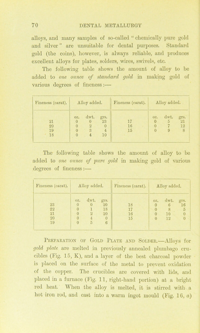 alloys, aud many samples of so-called “ chemically jjure gold and silver ” are unsuitable for dental purposes. Standard gold (the coins), however, is always relialjle, and produces excellent alloys for plates, solders, wires, swivels, etc. The following taljle shows the amount of alloy to be added to one ounce of standard gold in making gold of various degrees of fineness:— Fineness (earat). Alloy added. Finene-ss (carat). AUoy added. oz. dwt. grs. OZ. dwt. grs. 21 0 0 23 17 0 5 21 20 0 2 0 16 0 7 12 19 0 3 4 15 0 9 8 18 0 4 10 The following table shows the amount of alloy to be added to one ounce of pure gold in making gold of various degrees of fineness :— Fineness (carat). Alloy added. Fineness (carat). Alloy added. OZ. dwt. grs. OZ. dwt. grs. 23 0 0 20 18 0 6 16 22 0 1 18 17 0 8 5 21 0 2 20 16 0 10 0 1 20 0 4 0 15 0 12 0 1 19 0 5 6 ! Preparation oe Gold Plate and Solder.—Alloys for gold plate are melted in previously annealed plumliago cru- cibles (Fig. 15, K), and a layer of the best charcoal powder is placed on the surface of the metal to })revent oxidation of the copper. The crucibles are covered with lids, ami placed in a furnace (Fig. 11, right-liand portion) at a briglit red heat. When the alloy is melted, it is stirred with a hot iron rod, and cast into a warm ingot mould (Fig. 1(5, a)