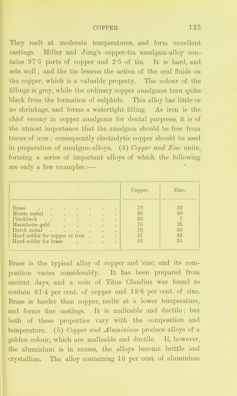 Tliey melt at moderate temperatures, and form excellent castings. Miller and Jung’s copper-tin amalgam-alloy con- tains 9 7'5 parts of copper and 2’5 of tin. It is hard, and sets well; and the tin lessens the action of the oral fluids on the copper, which is a valuable property. The coloiir of the fillings is grey, while the ordinary copper amalgams turn quite black from the formation of sulphide. This alloy has little or no shrinkage, and forms a watertight filling. As iron is the chief enemy in copper amalgams for dental purposes, it is of the utmost importance that the amalgam should be free from traces of iron ; consequently electrolytic copper should he used in preparation of amalgam-alloys. (4) Copper and Zinc unite, forming a series of important alloys of which the following are only a few examples :— Cojiper. Zinc. Brass ....... 70 30 Muntz metal ...... 60 40 Pinchbeck ...... 93 7 Mannheim gold 75 25 Dutch metal ...... 76 24 Hard solder for copper or iron . 57 43 Hard solder for brass .... 50 50 Ilrass is the typical alloy of copper and 'zinc, and its com- position varies considerably. It has been prepared from ancient days, and a coin of Titus Claudius was found to contain 81’4 per cent, of copper and 18'6 per cent, of zinc. Bra,ss is harder than copper, melts at a lower temperature, and forms fine castings. It is malleable and ductile; but both of these properties vary with the composition and temperature. (5) Coirper and Aluminium produce alloys of a golden colour, which are malleable and ductile. If, however, the aluminium is in excess, the alloys become brittle and crystalline. The alloy containing 10 per cent, of aluminium