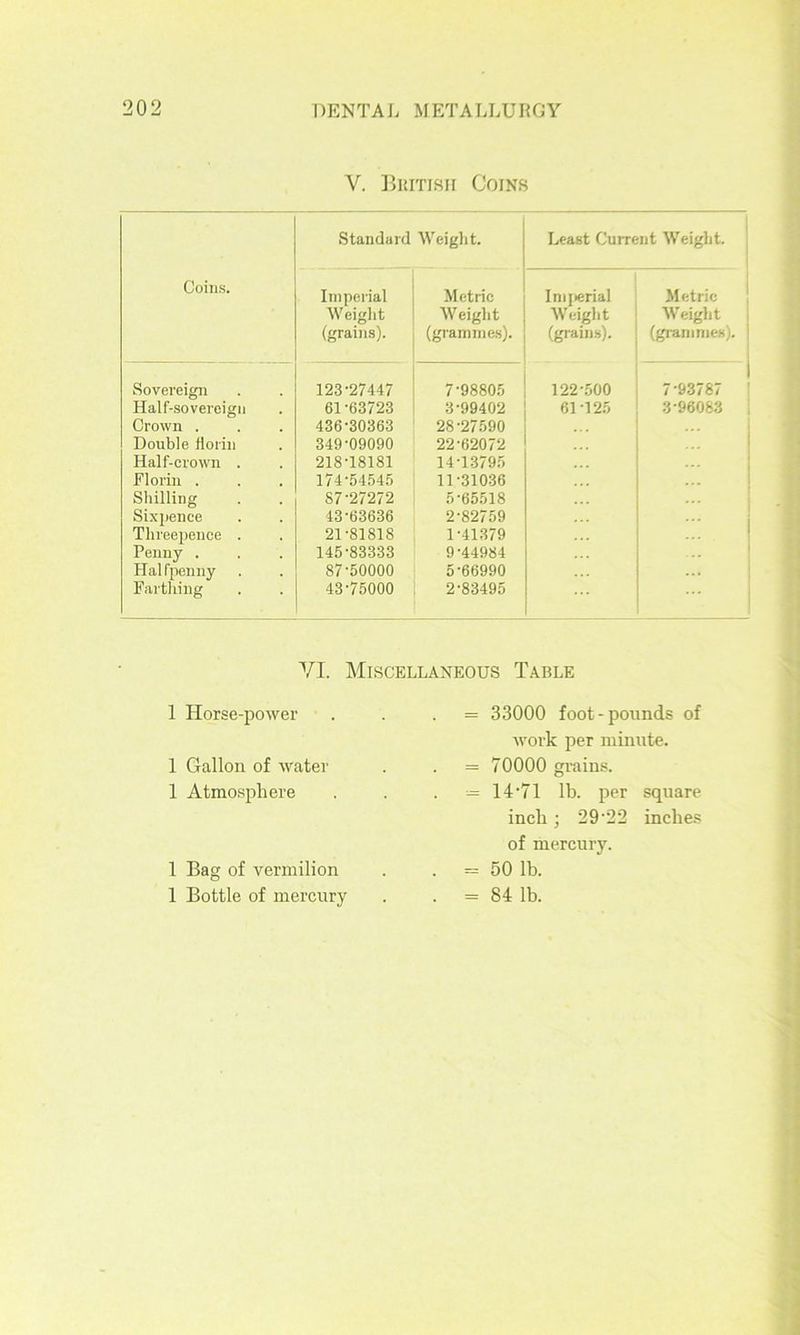 V. ]}uiTisn Coins Standard Weight. Least Current Weight. 1 Coiii.s. Imperial Metric Inqierial Metric Weight Weight Weight 1 Weight (grains). (grammes). (grains). ' (grammes). Sovereign 123-27447 7-98805 122-.500 , 7-93787 ' Half-sovereign 61-63723 3-99402 61-125 ! 3-96083 , Crown . 436-30363 28-27590 Double florin 349-09090 22-62072 ' ... i Half-crown . 218-18181 14-13795 f Florin . 174-54545 11-31036 Shilling 87-27272 5-65518 Sixpence 43-63636 2-82759 Threepence . 21-81818 1-41379 j Penny . 145-83333 9-44984 Halfpenny 87-50000 5-66990 j Farthing 43-75000 2-83495 1 ... 1 VI. Miscellaneous Table 1 Horse-power 1 Gallon of water 1 Atmosphere 1 Bag of vermilion 1 Bottle of mercury = 33000 foot-pounds of work per minute. = 70000 grains. = 14'71 lb. per square inch; 29’22 inches of mercury. = 50 lb. = 84 lb.