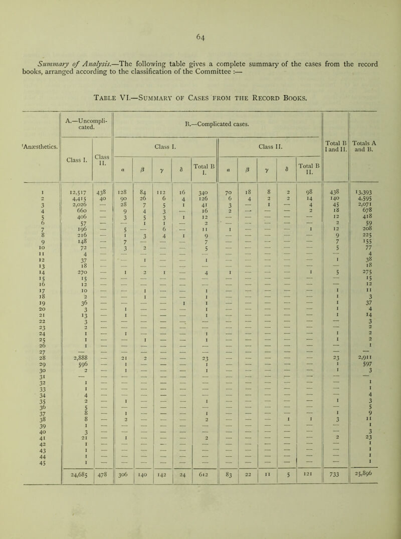 Summary of Analysis.—The following table gives a complete summary of the cases from the record books, arranged according to the classification of the Committee :— Table VI.—Summary of Cases from the Record Books. A.—Uncompli- cated. B,- —Complicated cases. 'Anaesthetics. Class I. Class II. Total B I and II. Totals A and B. Class II. Class I. a ft 7 8 Total 13 I. a /3 y 8 Total B II. i 12,517 43s 128 84 112 16 340 70 18 8 2 98 438 13,393 2 4,4i5 40 90 26 6 4 126 6 4 2 2 14 140 4,595 3 2,026 — 28 7 5 1 4i 3 — 1 — 4 45 2,071 4 660 — 9 4 3 — 16 2 — — — 2 18 678 5 406 — 3 5 3 I 12 — — ■— — — 12 418 6 57 — — 1 1 — 2 ’ — — — — — 2 59 7 196 — 5 — 6 — 11 I ■— — — I 12 208 8 216 — I J 4 I 9 — — — — — 9 225 9 148 — 7 — — 7 — — — — — 7 155 IO 72 — 3 2 — — 5 — — — — 5 77 4 12 4 37 — I — — I — — — — — I 38 13 18 — — — — — — — — — — — 18 14 270 — I 2 I — 4 I — - I 5 275 15 15 — — — — — — — — — — — — * 5 16 12 — — — — — — — — — — — — 12 17 10 — — 1 — — 1 — — — — — I 11 18 ‘2 — — I — — I — — — — — 1 3 19 36 — — — — 1 1 — — — — — 1 37 20 3 — I — — — 1 — — — — — 1 4 21 13 1 — — — I — — — — — I 14 22 3 — — — — — — — — — — — 3 23 2 — — — — — — — — — — — — 2 24 1 — 1 — — — I — — — — — I 2 25 26 1 1 — — I — — I — — — — — 1 2 1 27 28 2,888 — 21 2 — — 23 — — — z — 23 2,911 29 596 — I — — — I — — — — — 1 597 30 2 — I — — — I — — — — — 1 3 31 32 1 1 4 2 — = — — — — — — — — — 1 1 4 3 33 34 35 I — — — 1 — — — — — I 36 5 — — — — — — — — — — — 5 37 8 I — — — 1 — — — — — I 9 38 8 2 — — — 2 — — — I 1 3 11 39 40 41 I 1 3 21 — i — — — 2 — — — — — 2 23 42 1 — — — — — — — — — — — — 1 43 1 — — 1 44 1 — — — — — — — — — — — — 1 45 1 1 ~ — — — — — — — — — — — 1 24,685 1 1 00 306 I40 142 24 612 83 22 i'i 5 121 733 25,896